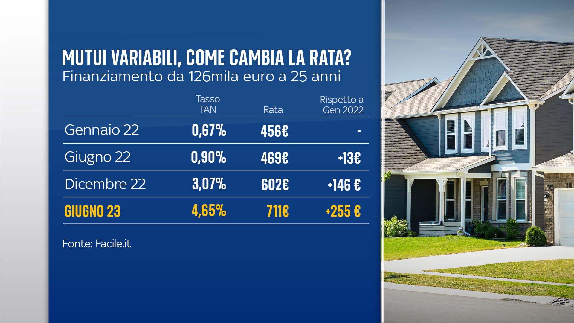 Mutui variabili, stime 2023