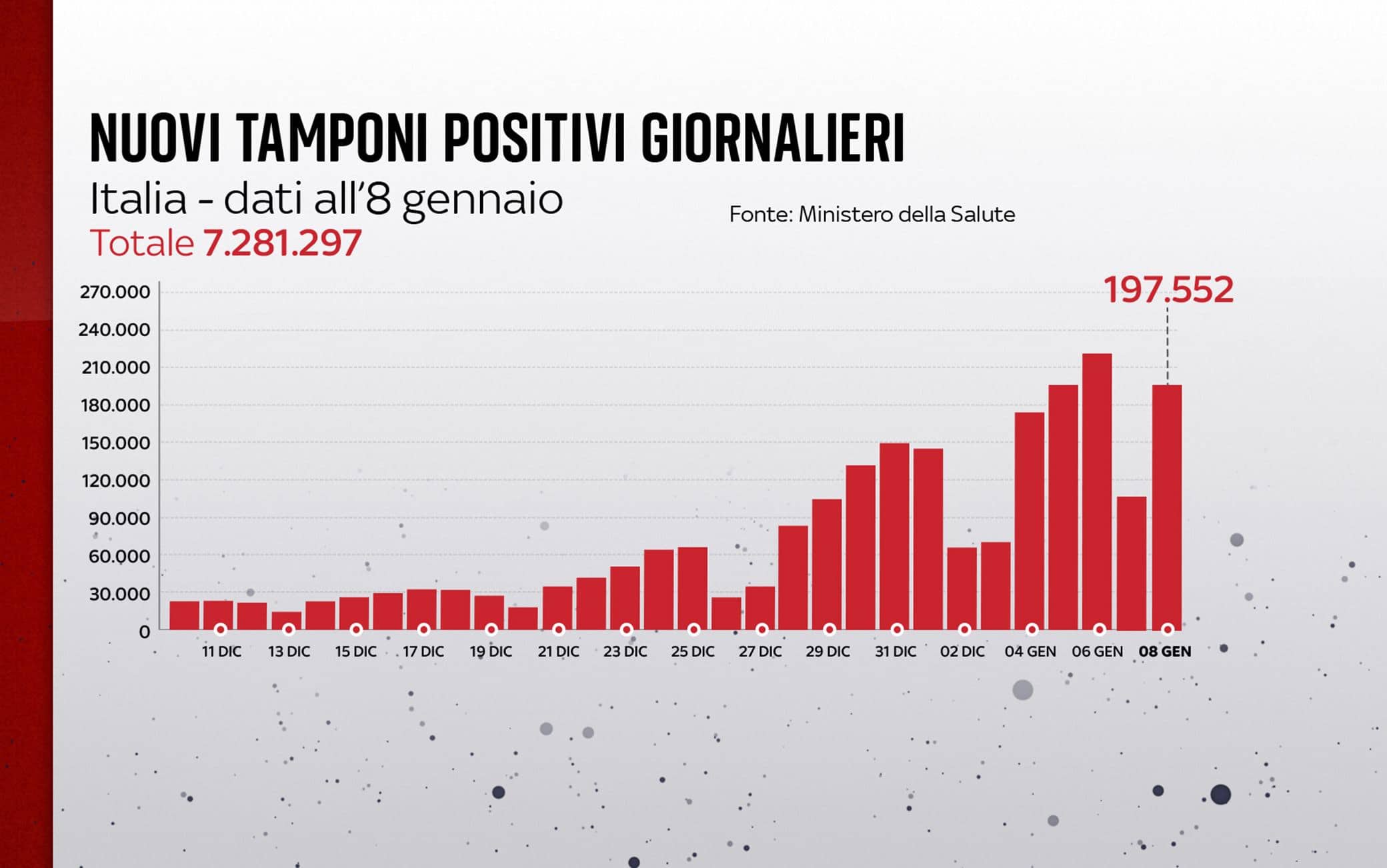 Grafiche coronavirus: i nuovi tamponi positivi giornalieri