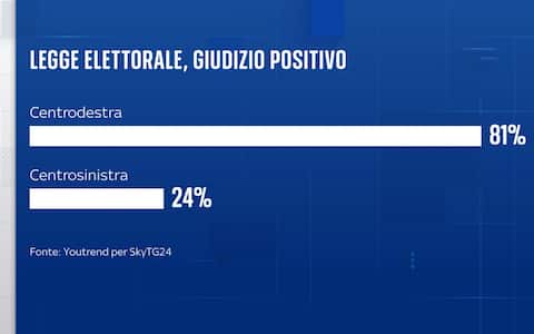 Sondaggio YouTrend per Sky TG24 nuova legge elettorale