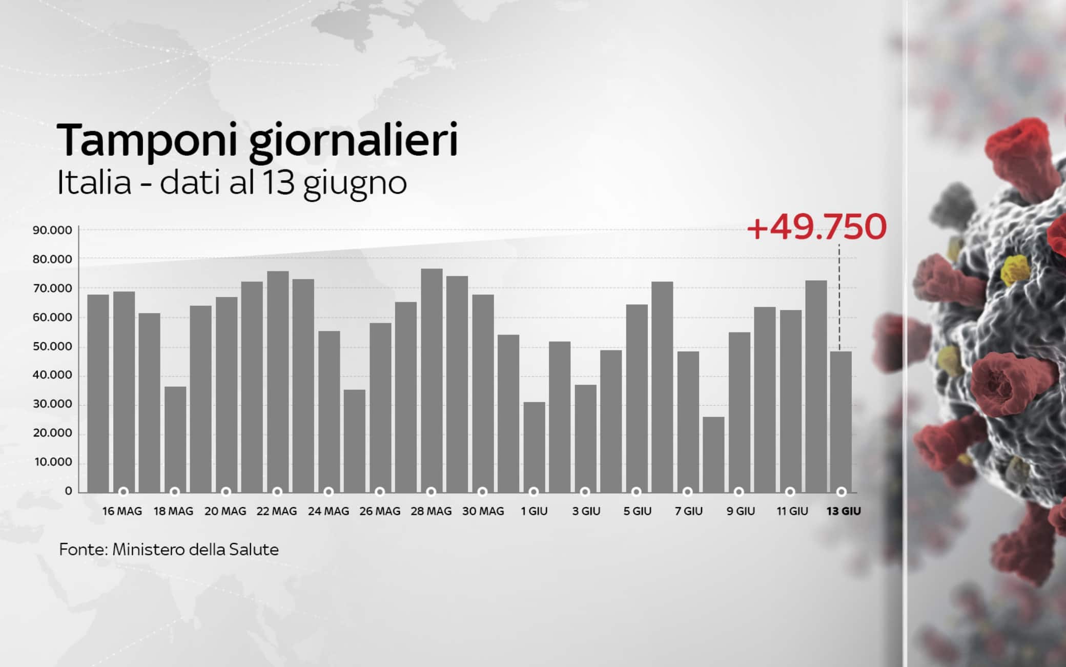 coronavirus grafiche 13 giugno