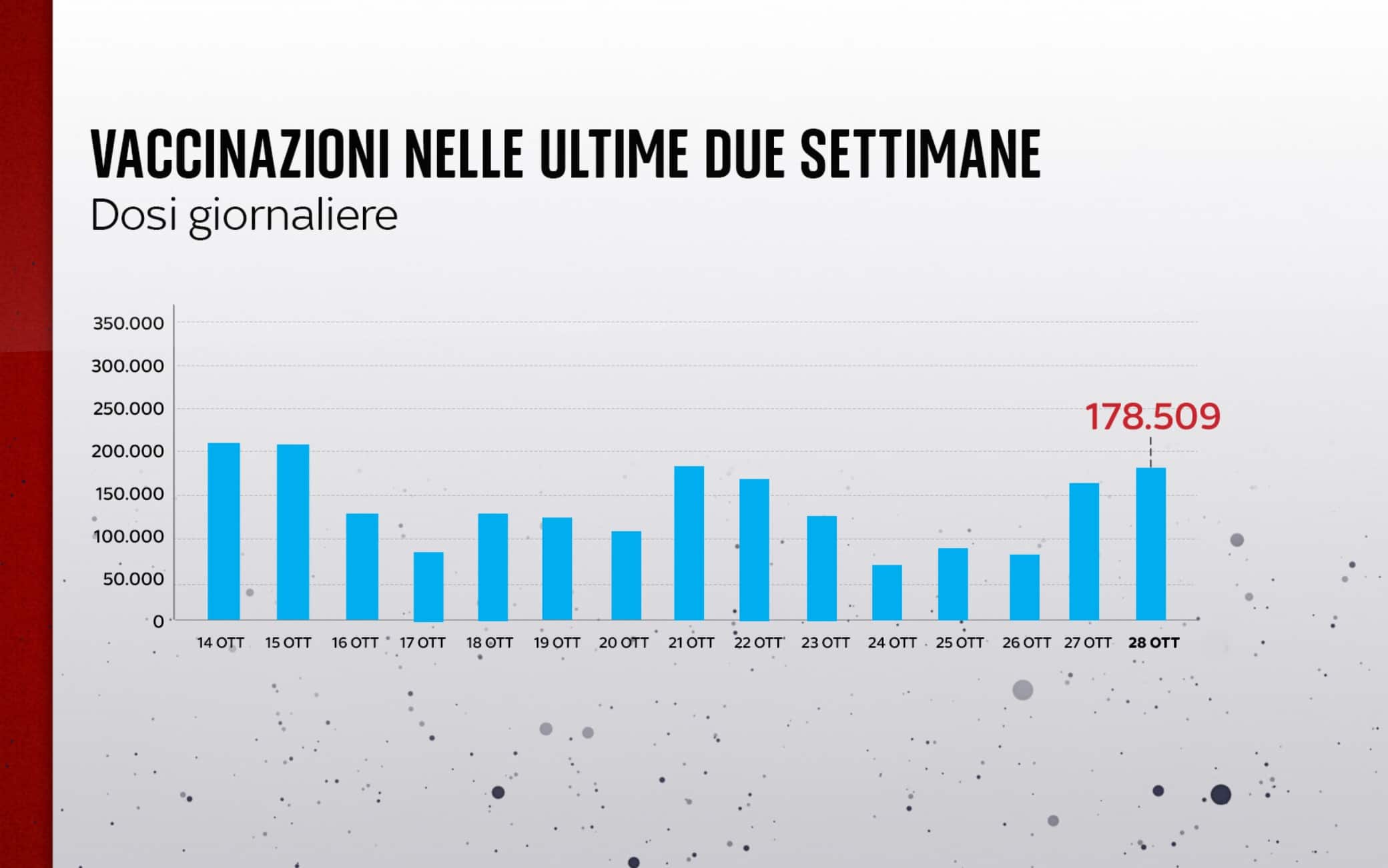 Vaccinazioni settimana