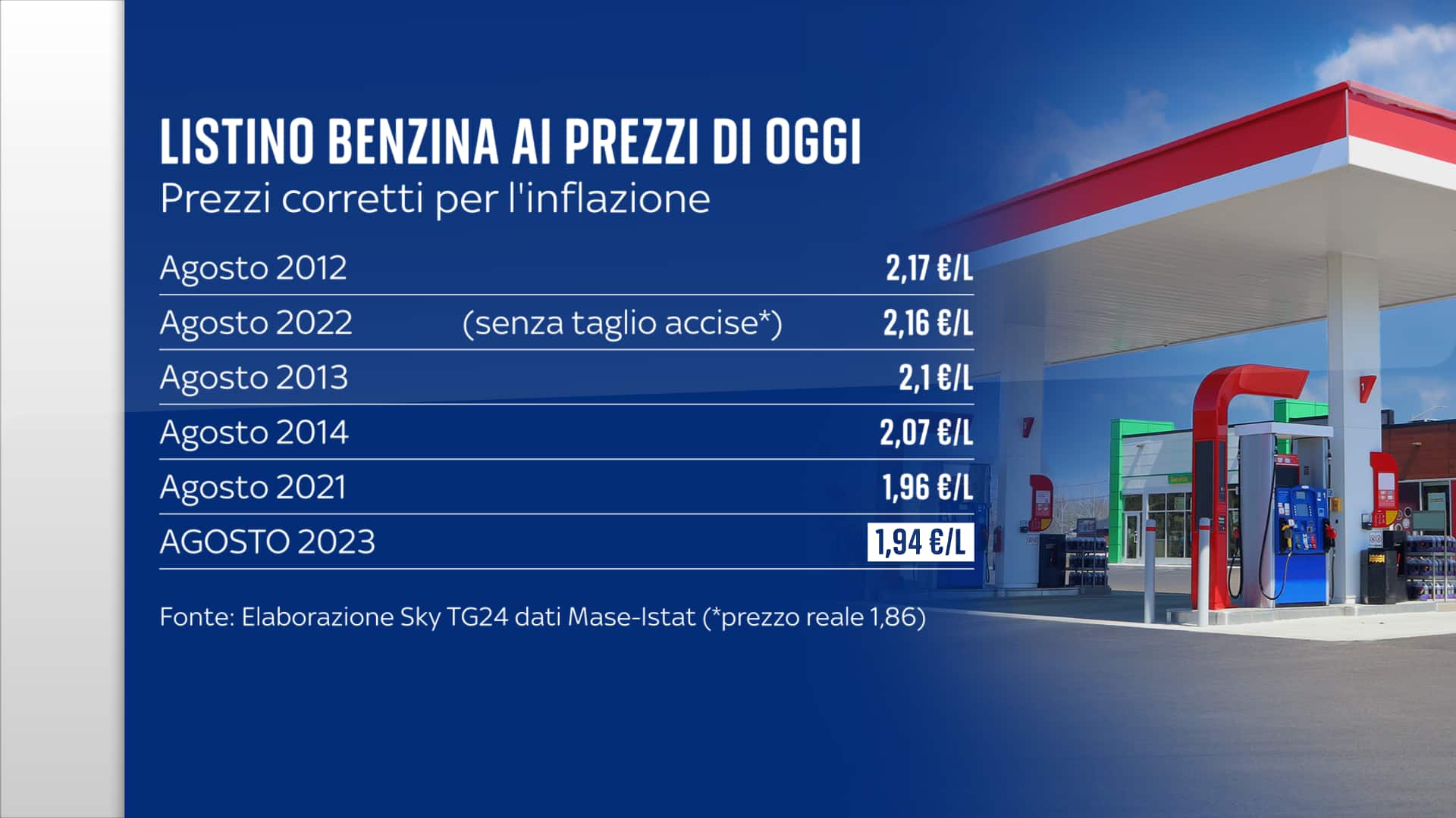 Confronto 1996-2023