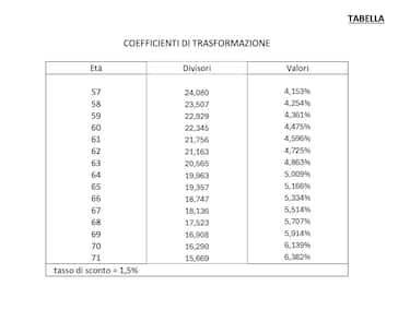 I COEFFICIENTI DI TRASFORMAZIONE 