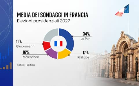 Sondaggi politici Francia
