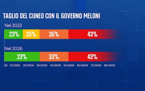 una grafica sul cuneo fiscale