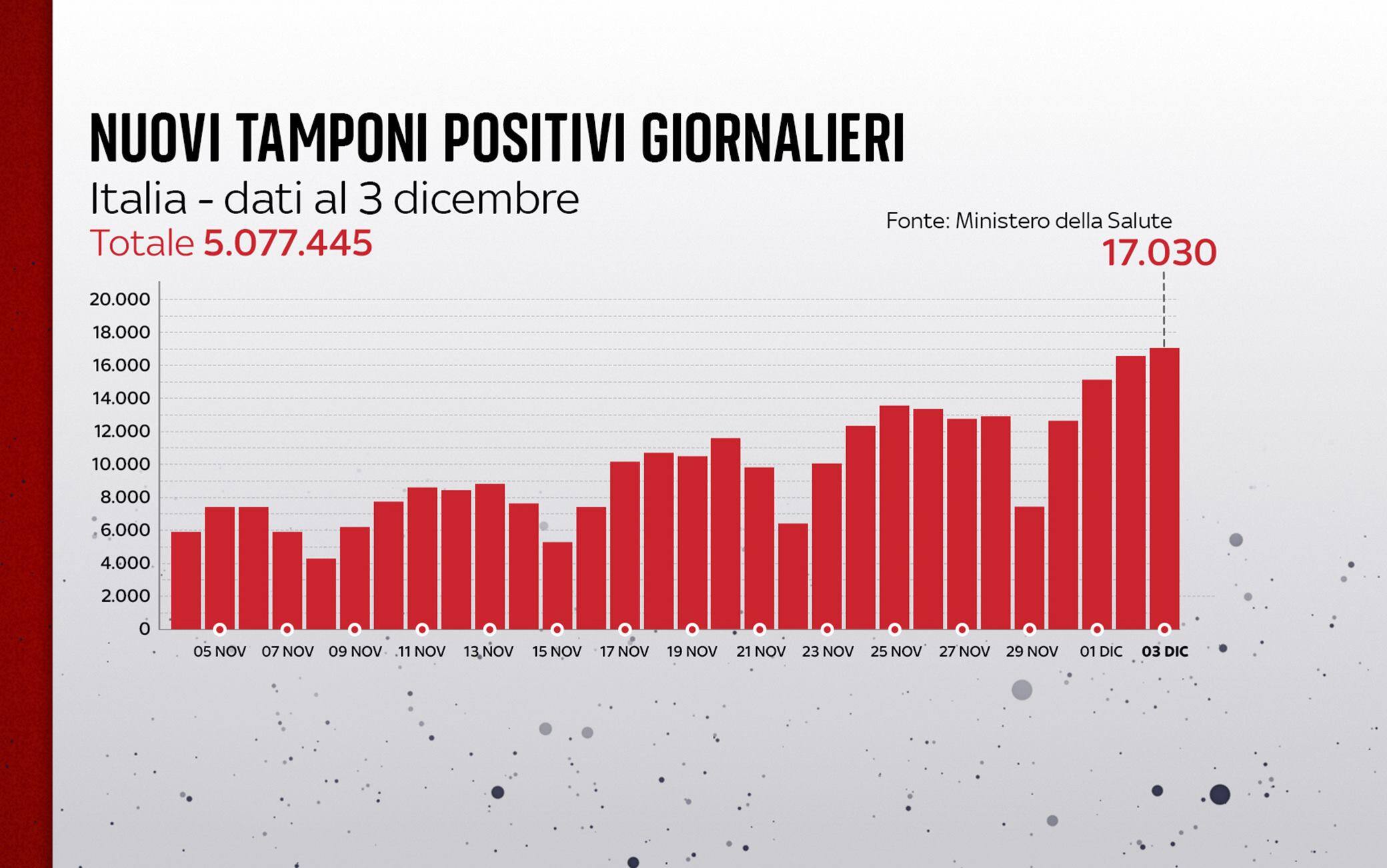 Grafiche coronavirus: i nuovi tamponi positivi giornalieri