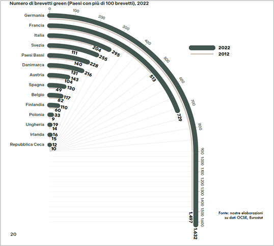 Numero brevetti green Unione Europea 2012-2022