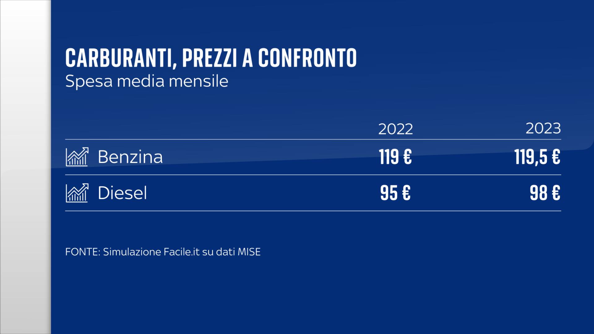 Carburanti prezzi confronto