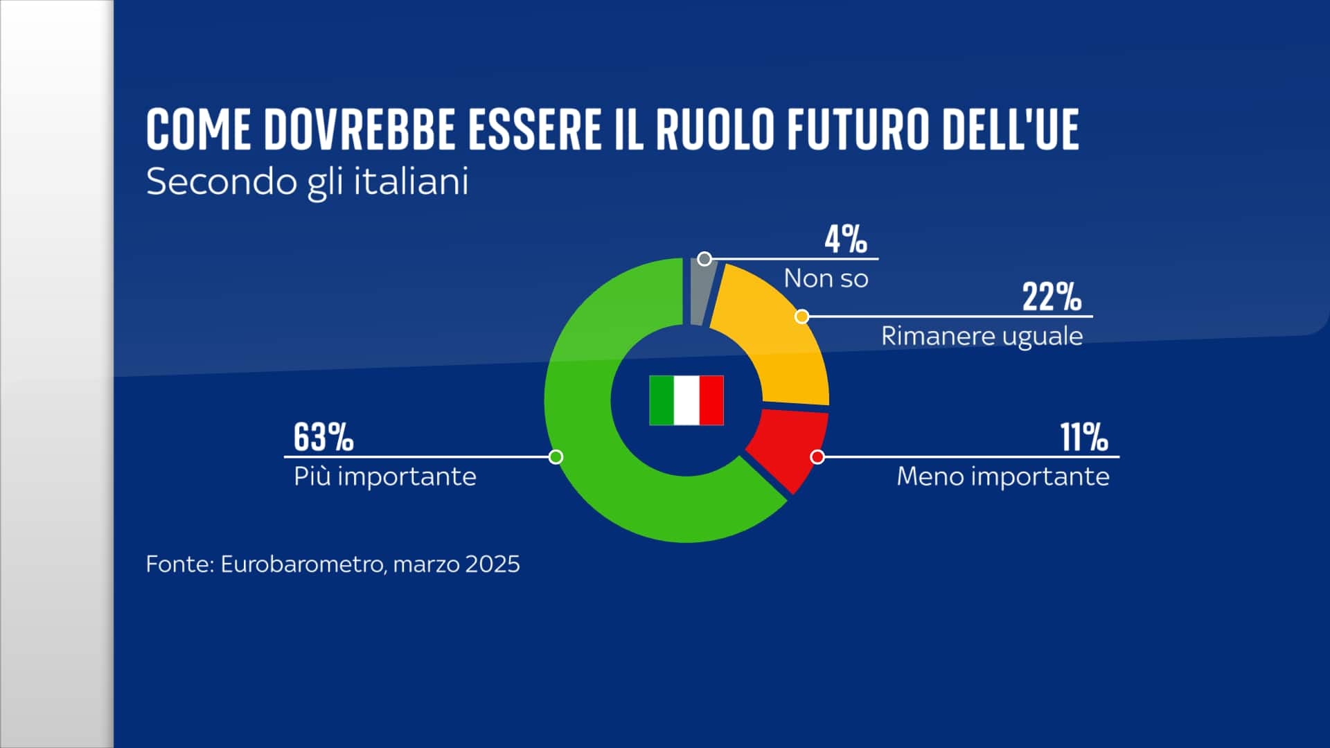 Come dovrebbe essere il ruolo futuro dell'Ue