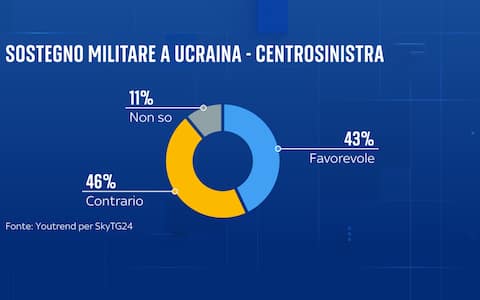 una grafica sul sostegno militare per la guerra in ucraina