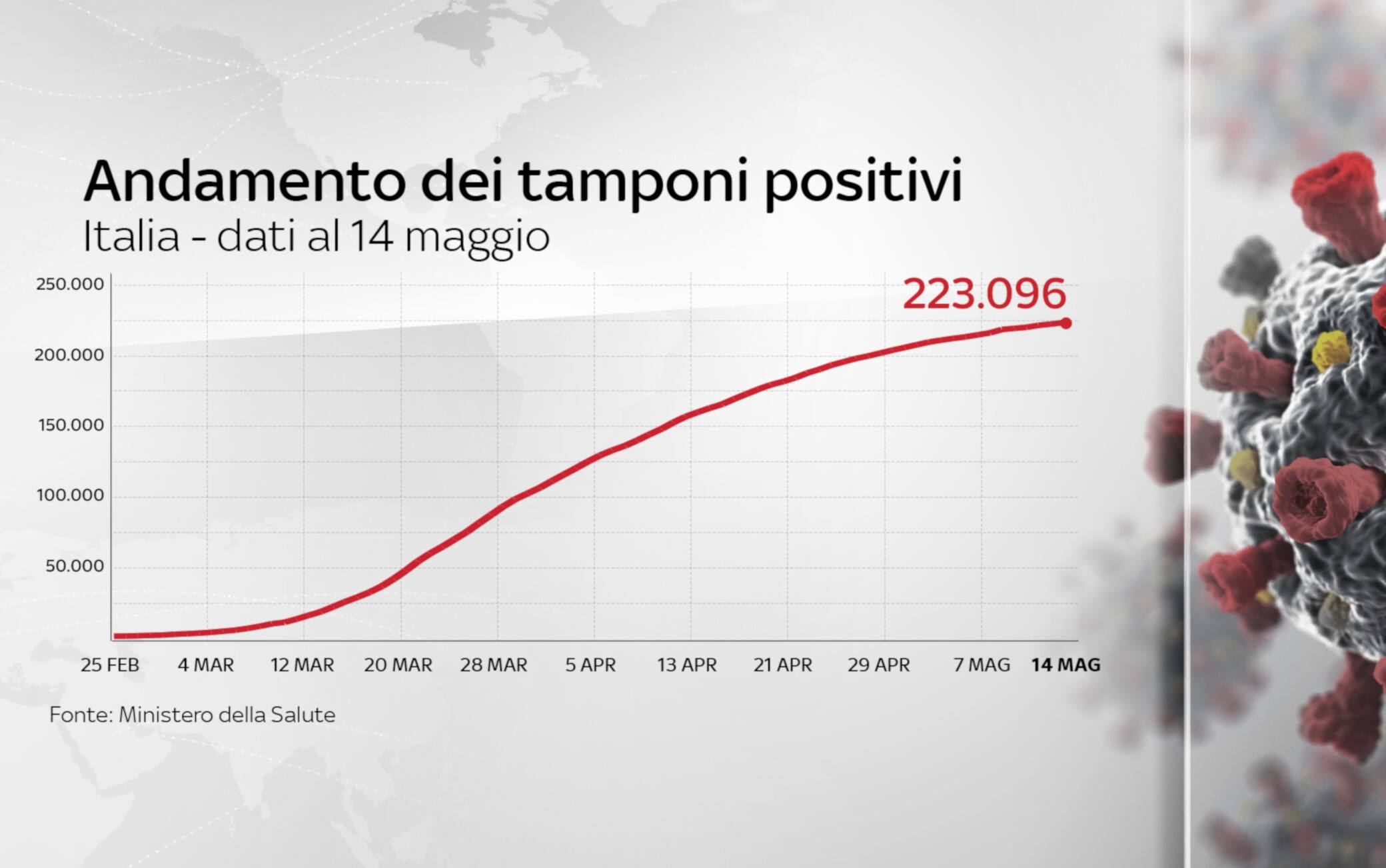 Andamento dei tamponi positivi, 14 maggio