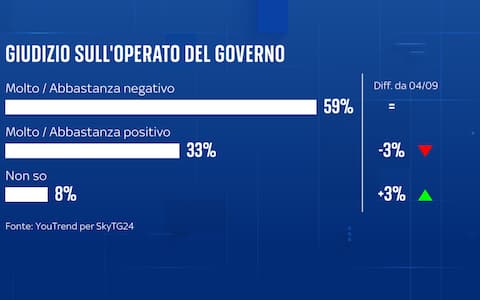 i giudizi sul governo meloni