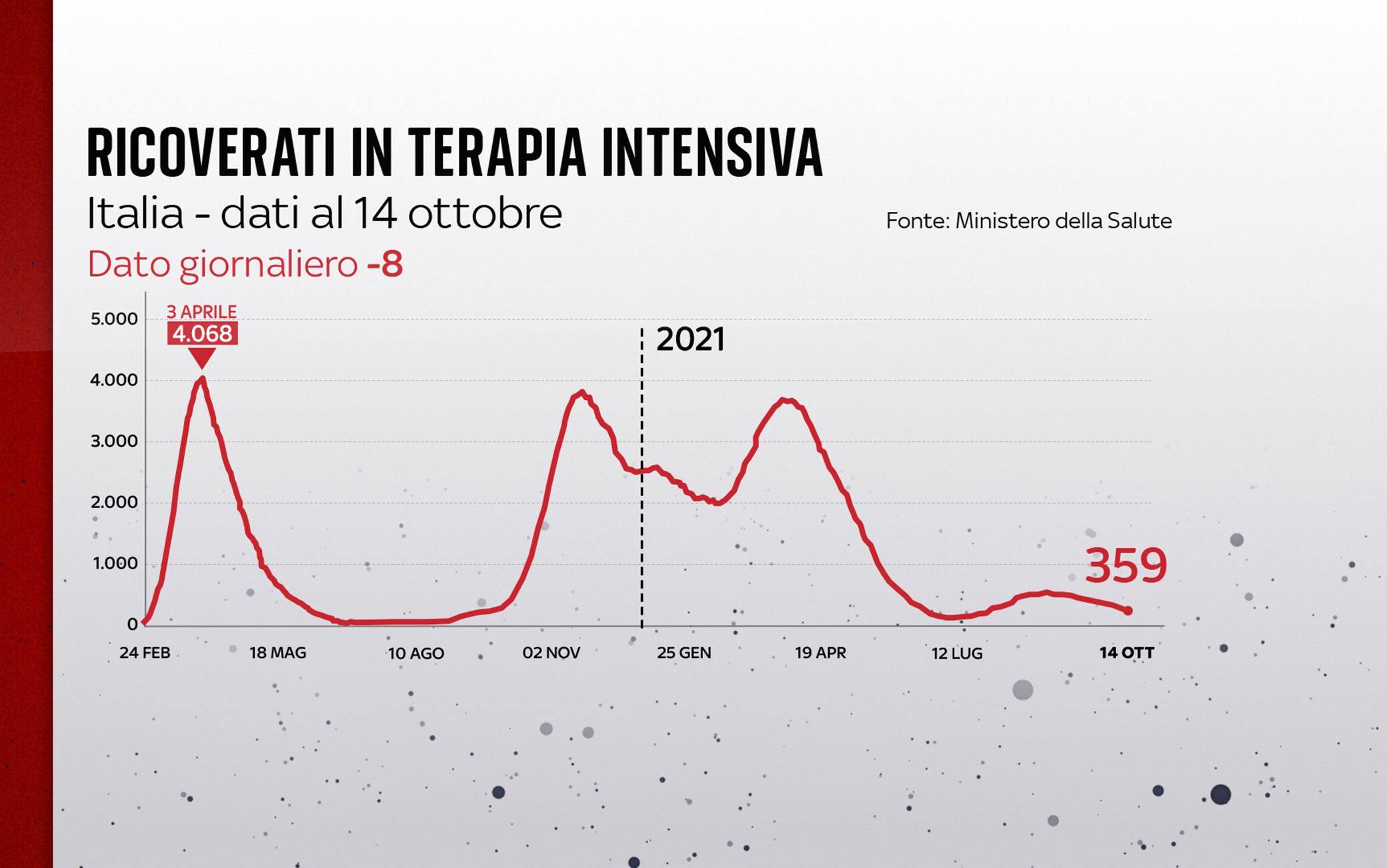 Grafiche coronavirus: l'andamento delle terapie intensive