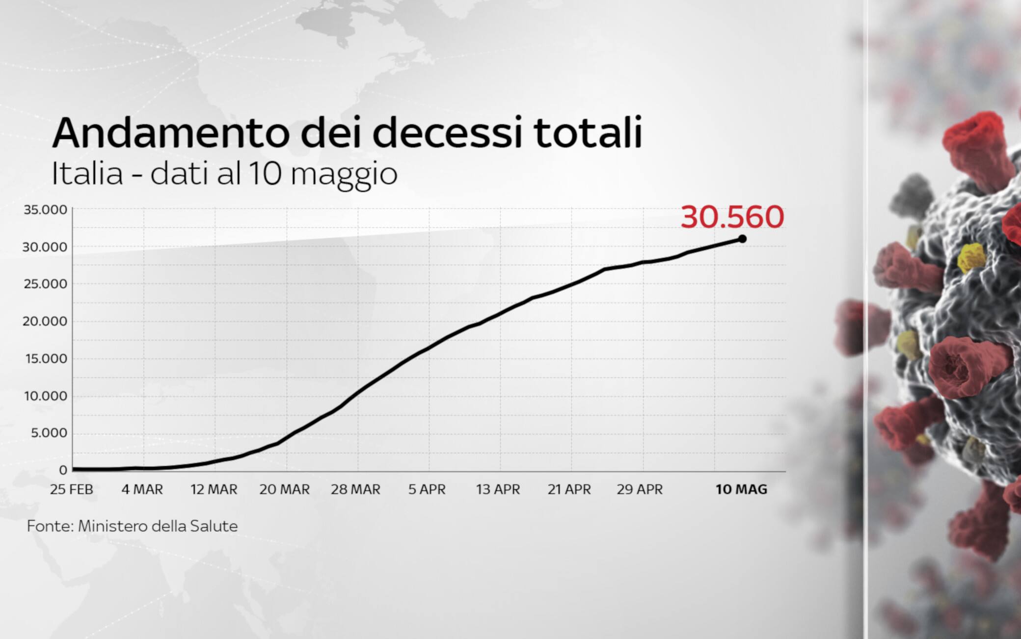 Andamento decessi totali, 10 maggio