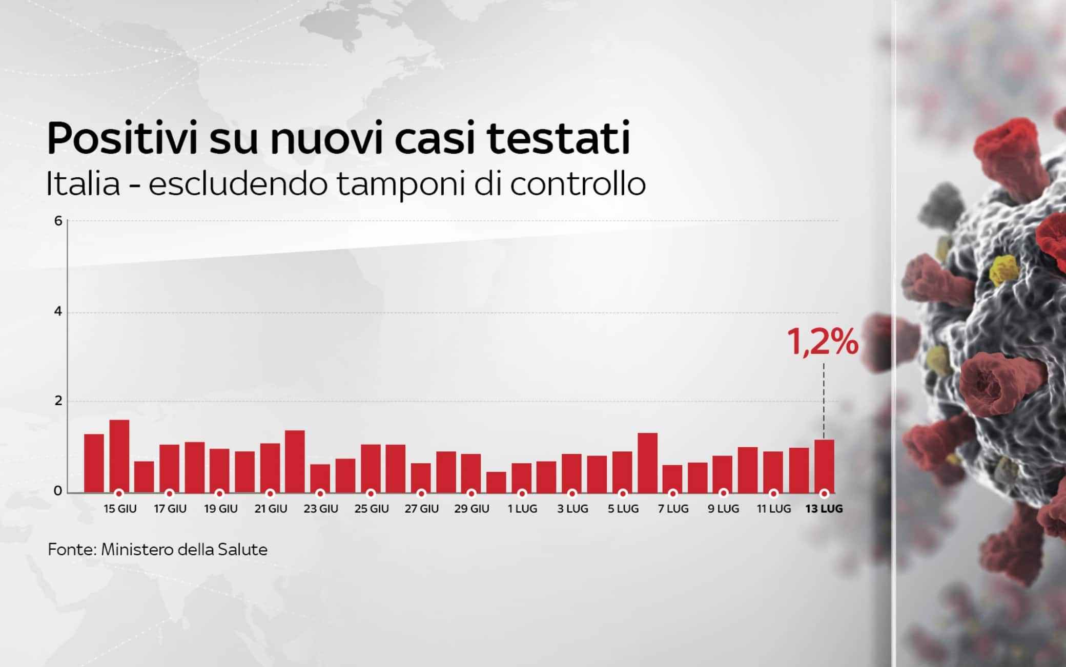 Grafiche coronavirus
