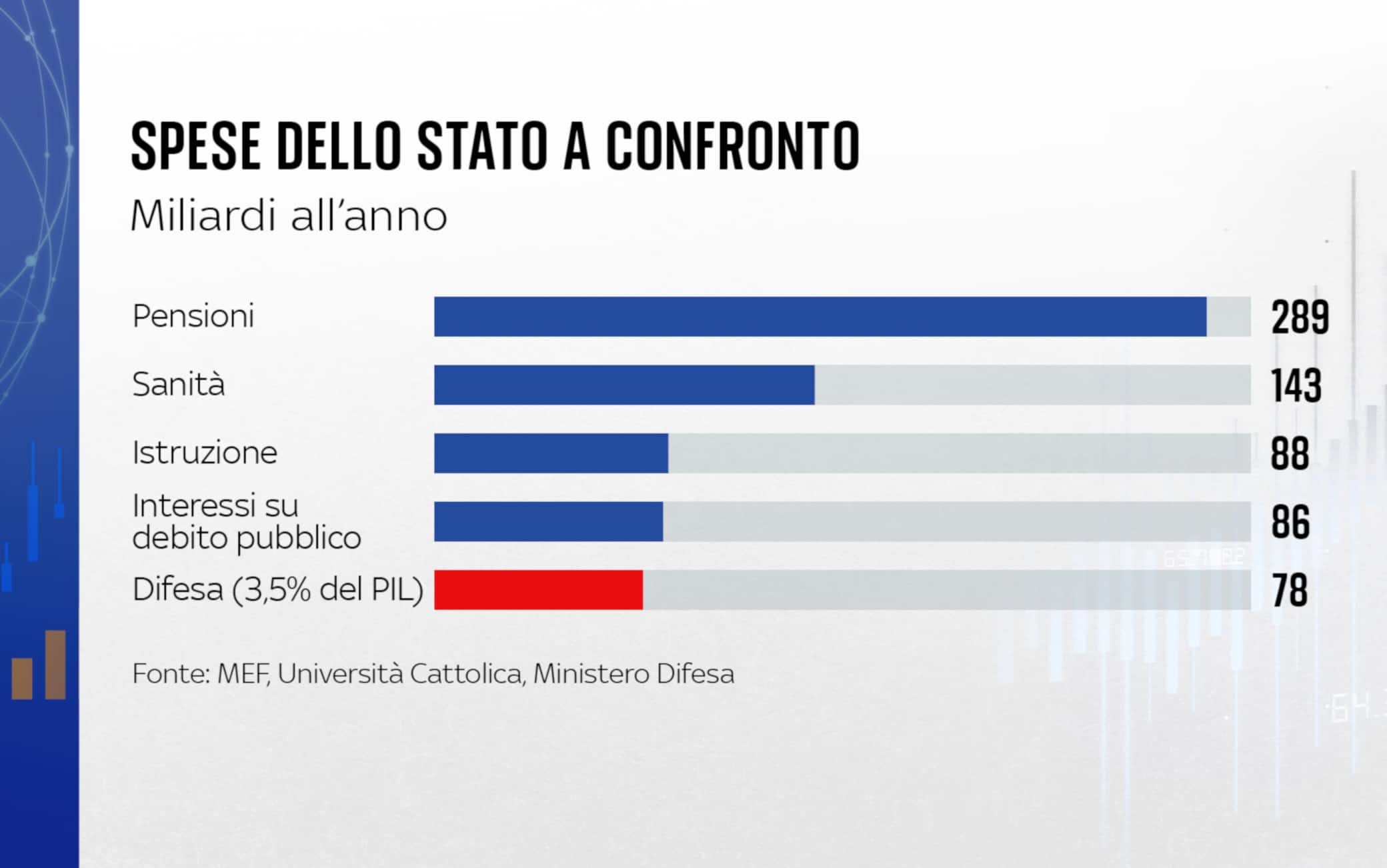 Grafiche Numeri Spesa Difesa