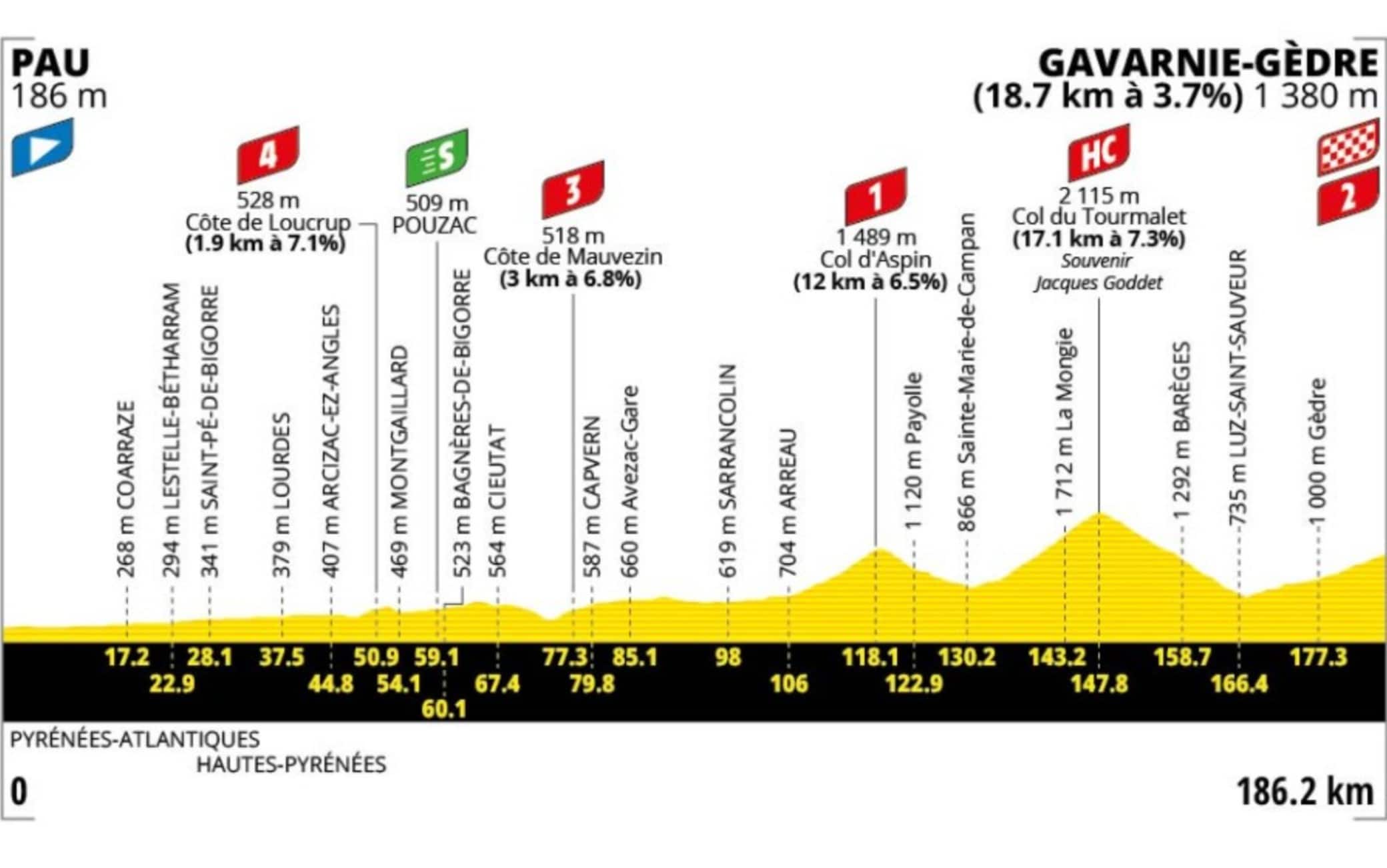 L'altimetria della quinta tappa del Tour de France