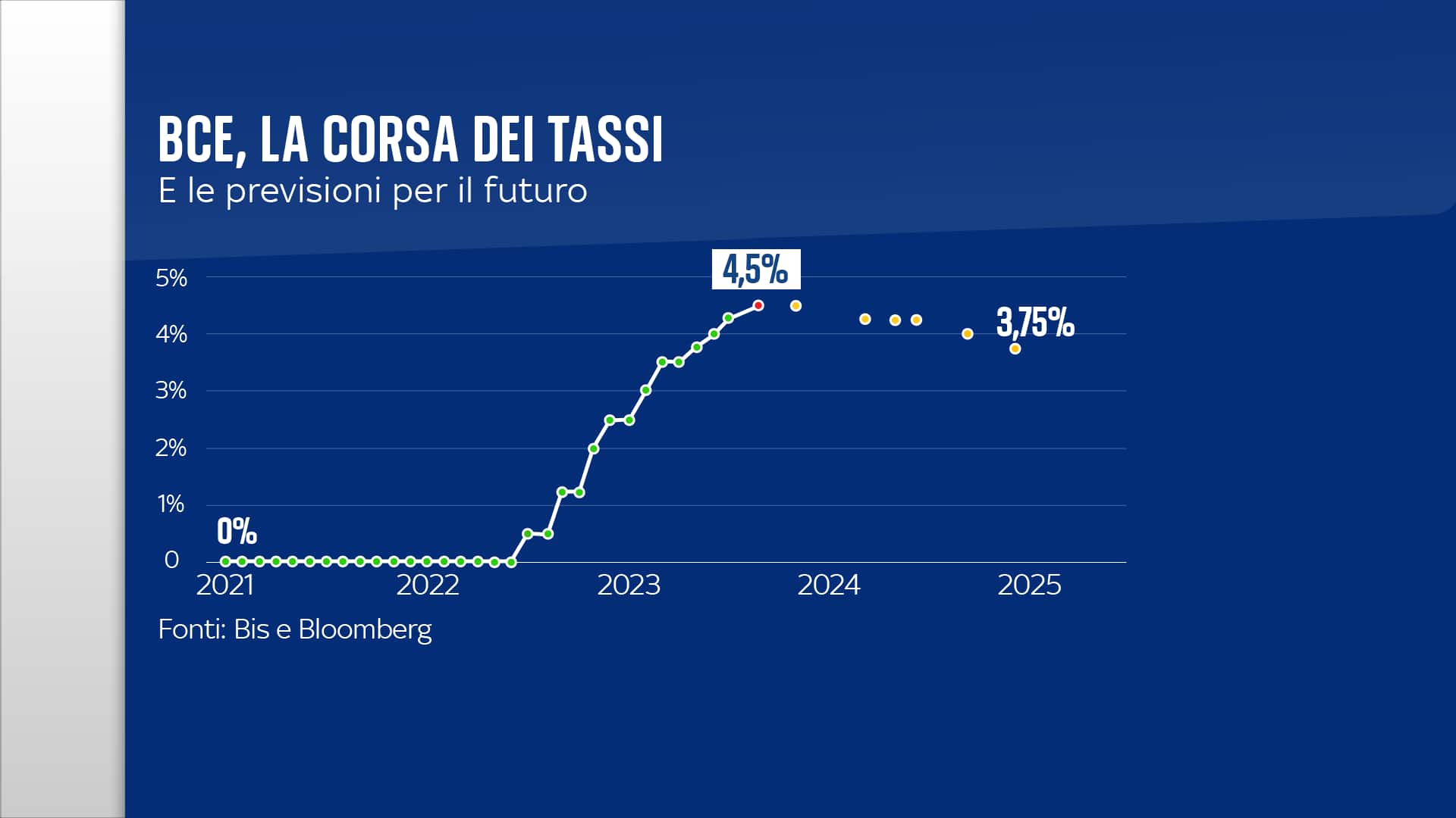 Bce, grafico tassi