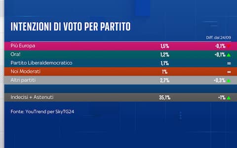 Sondaggio YouTrend per Sky TG24 intenzioni di voto