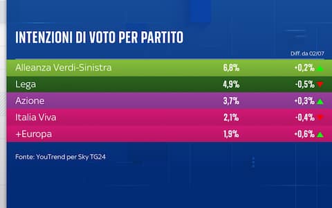 Sondaggio YouTrend per Sky TG24