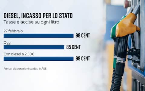 Caro-carburanti, il prezzo medio di benzina, diesel e gasolio pre e ...