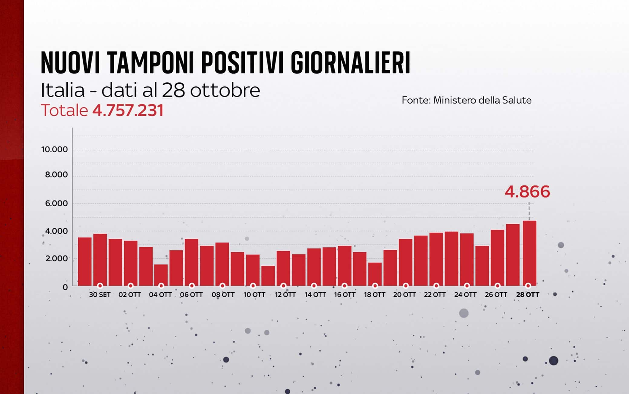 Grafiche coronavirus: i nuovi tamponi positivi giornalieri