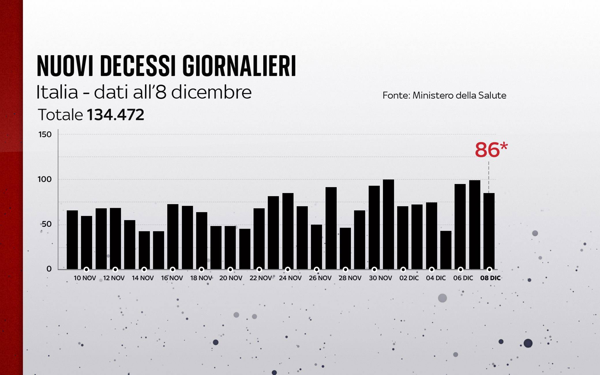 Grafiche coronavirus: i decessi del giorno