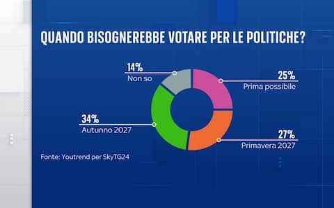 Sondaggio YouTrend per Sky TG24 elezioni politiche