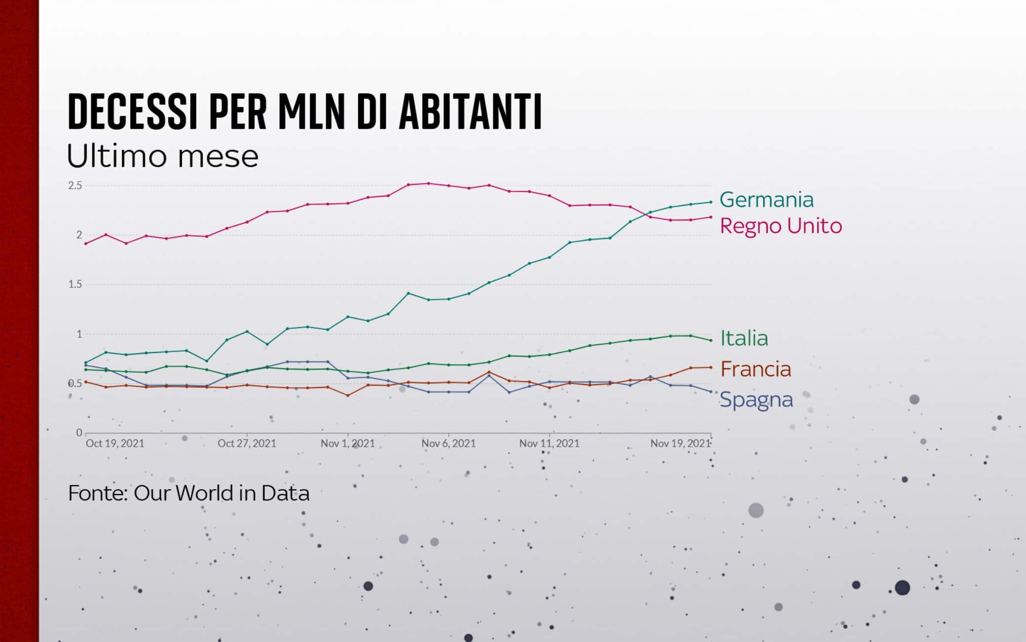 Decessi per milioni di abitanti in Europa