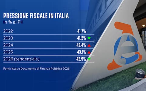 una grafica sulla pressione fiscale