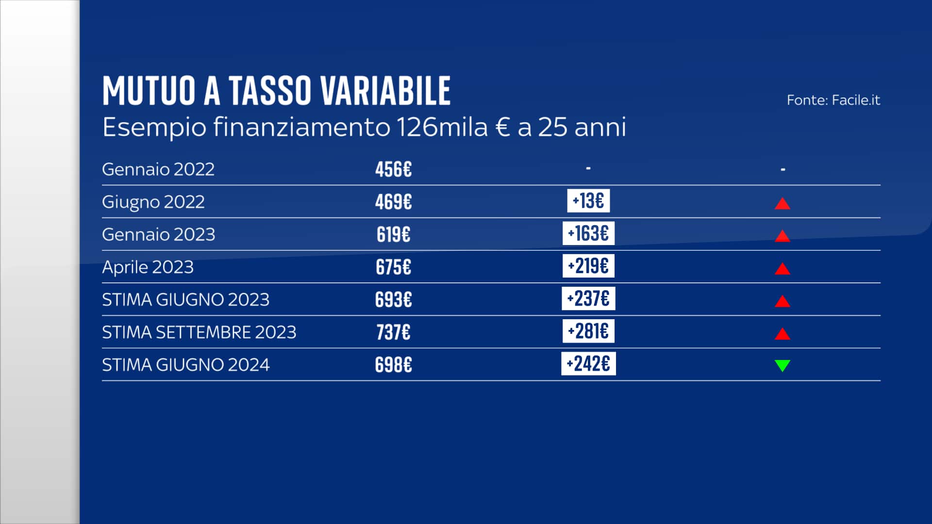 Tasso variabile