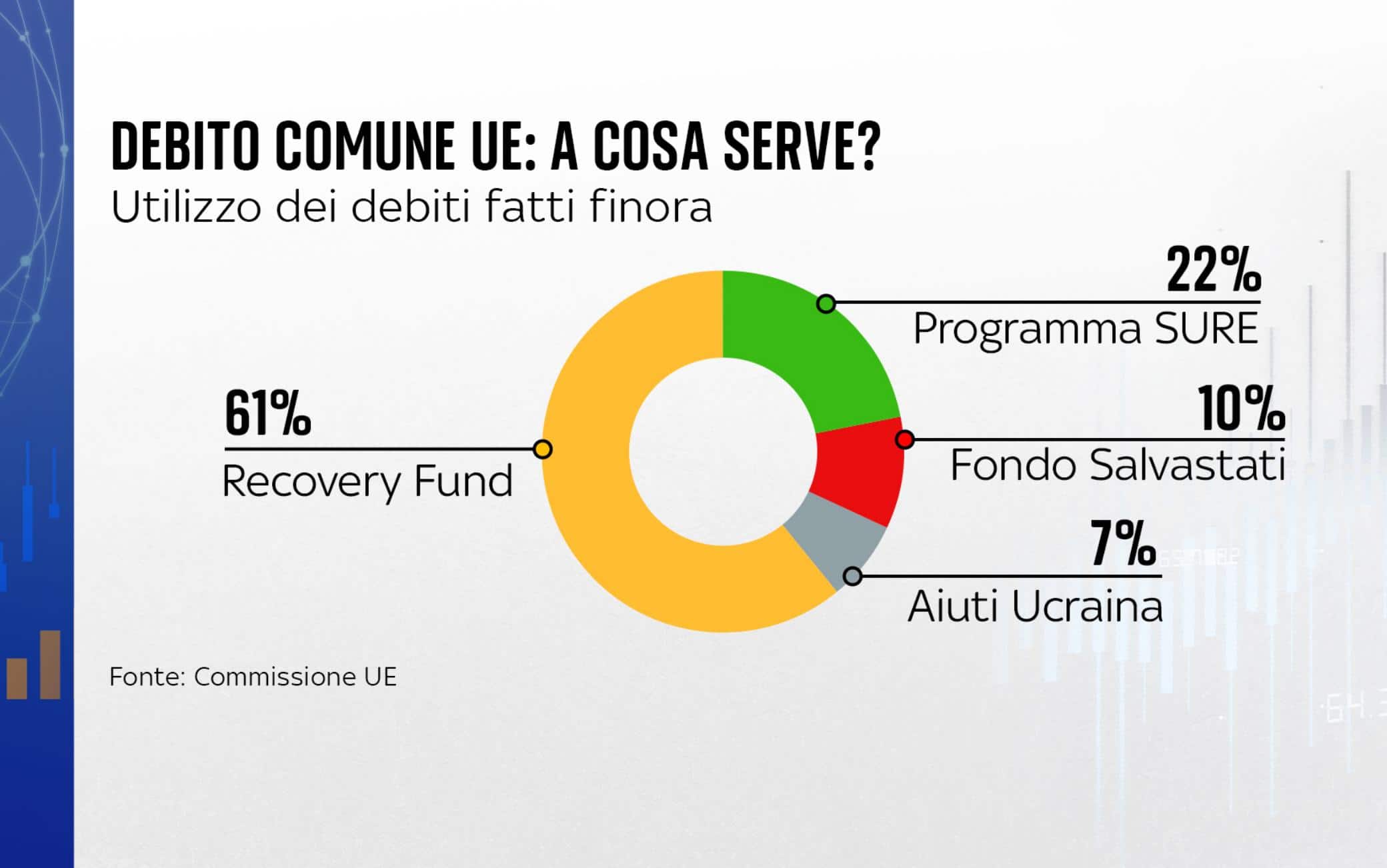 una grafica sul debito
