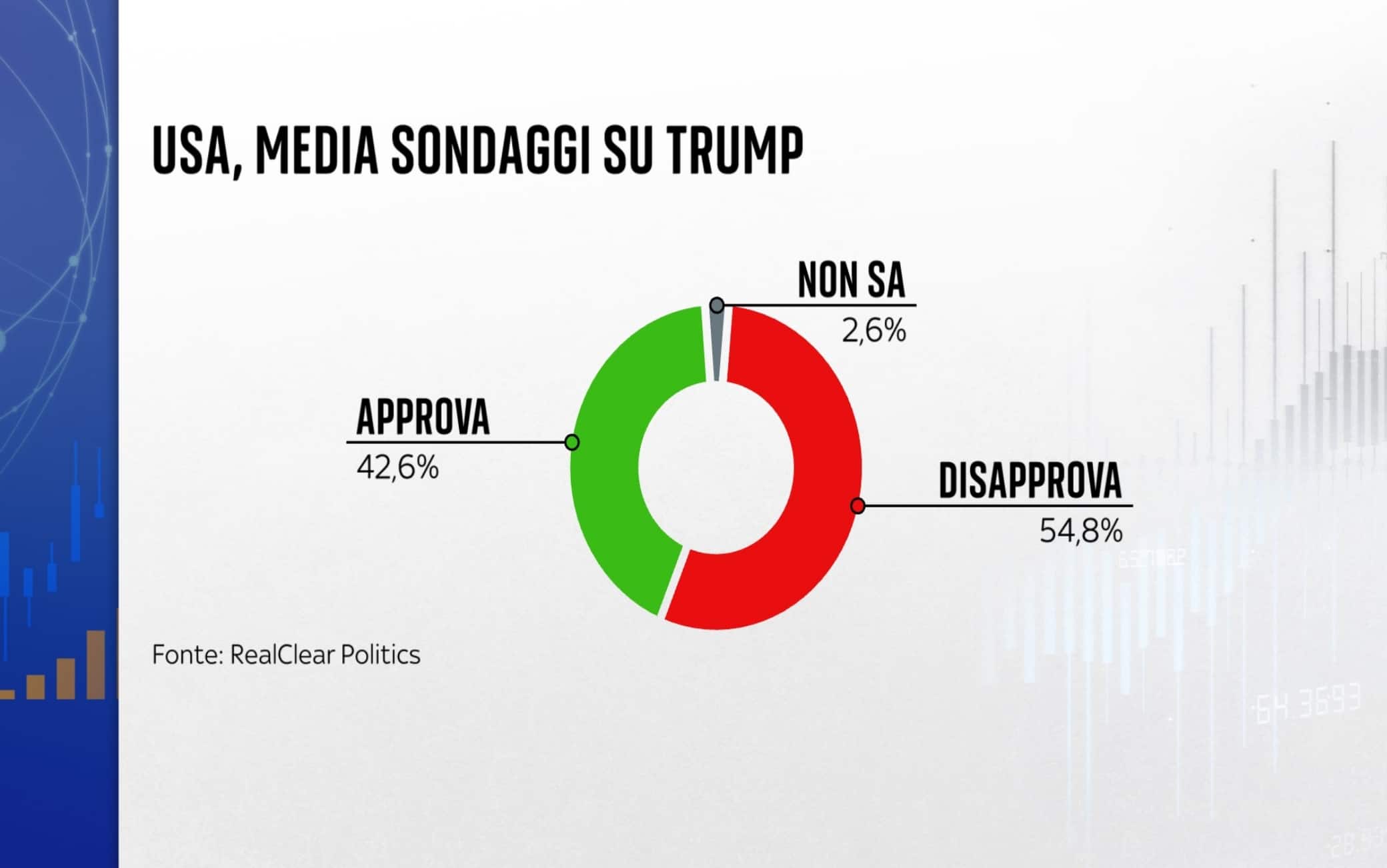 usa, media sondaggi su trump