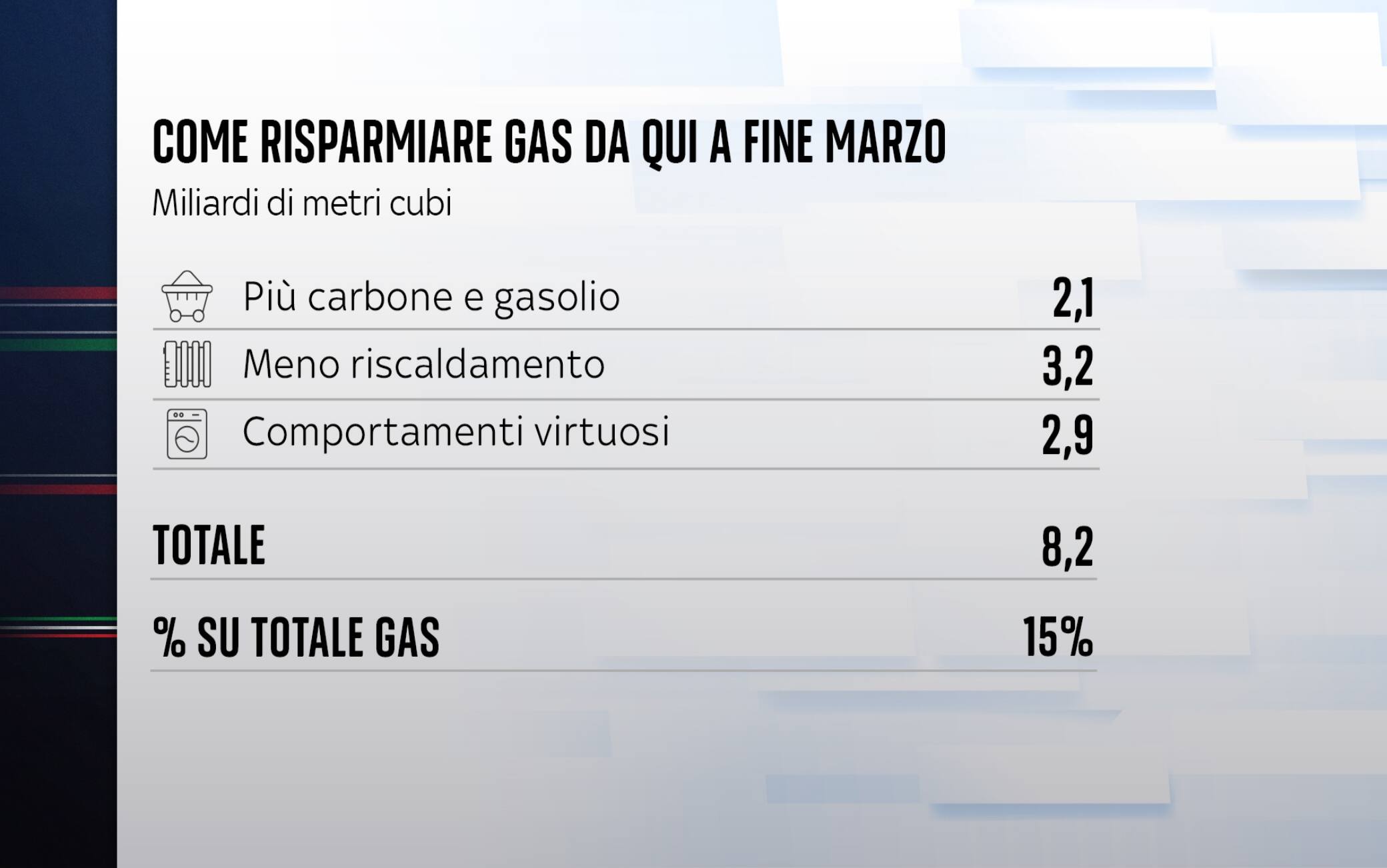 Come risparmiare gas