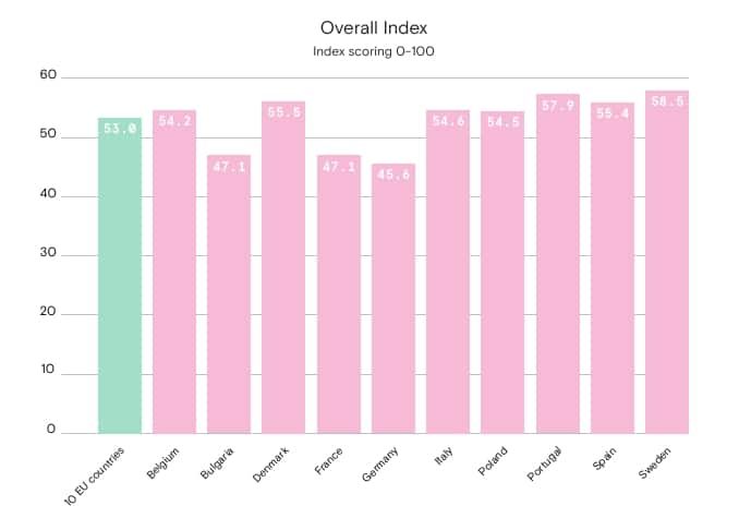 Consumer Digital Empowerment Index 2025 EU
