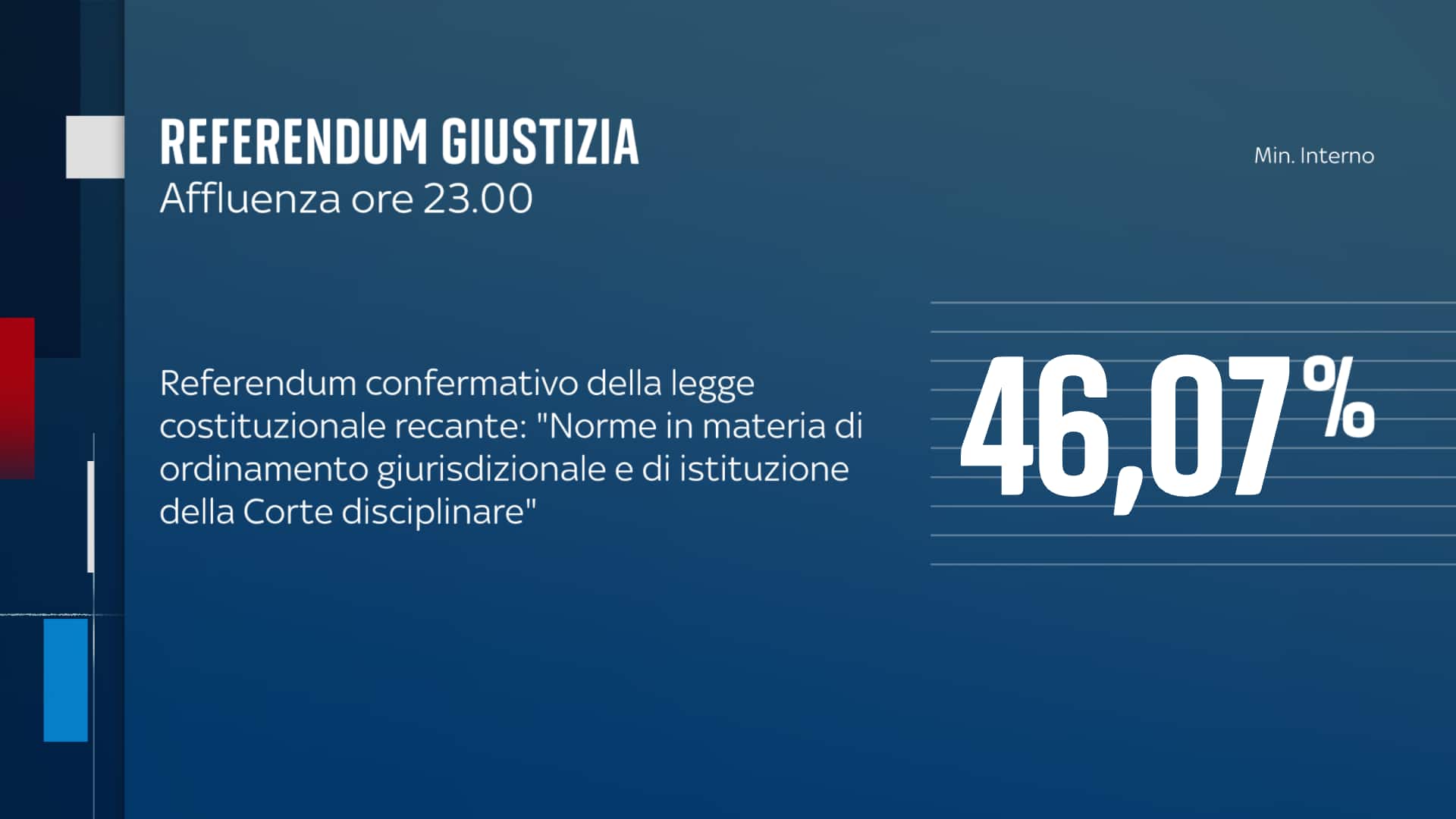 Affluenza al 46,07% dopo il primo giorno di voto per il Referendum sulla Giustizia