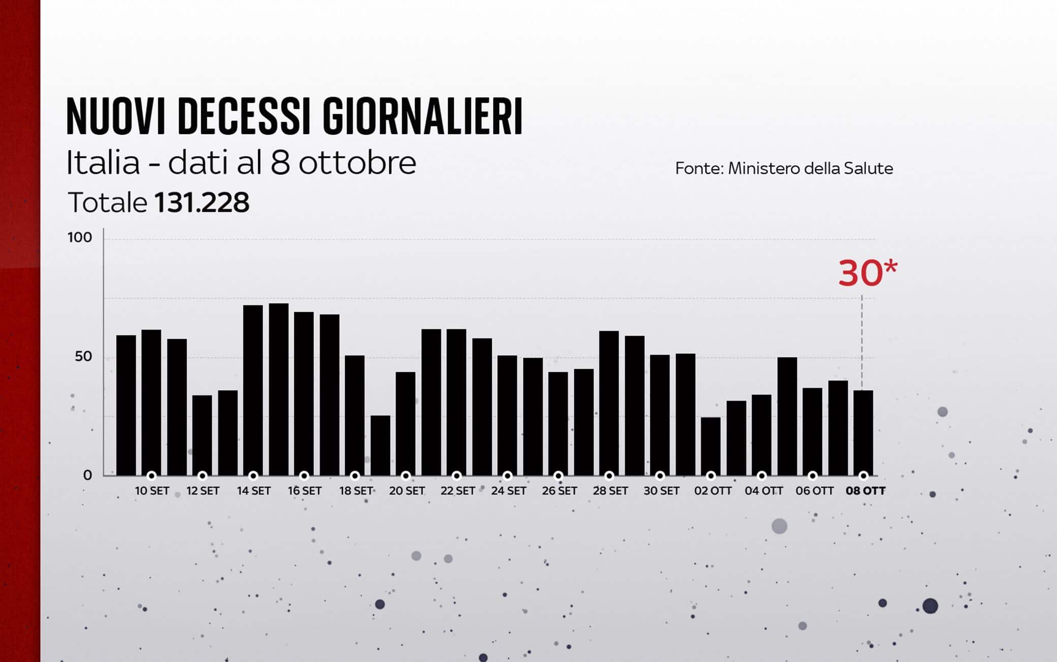 Grafiche coronavirus: i decessi del giorno
