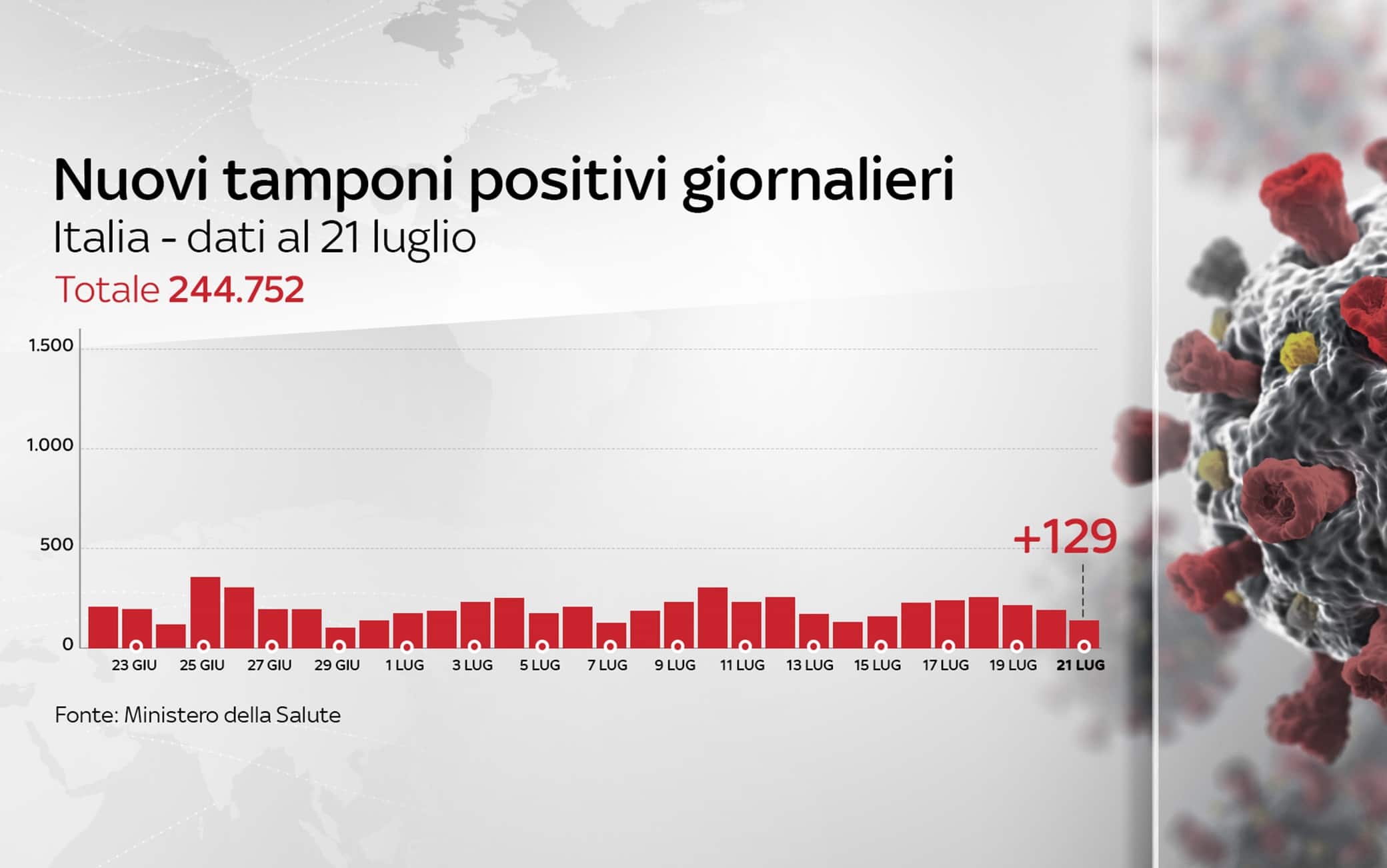 Grafiche coronavirus