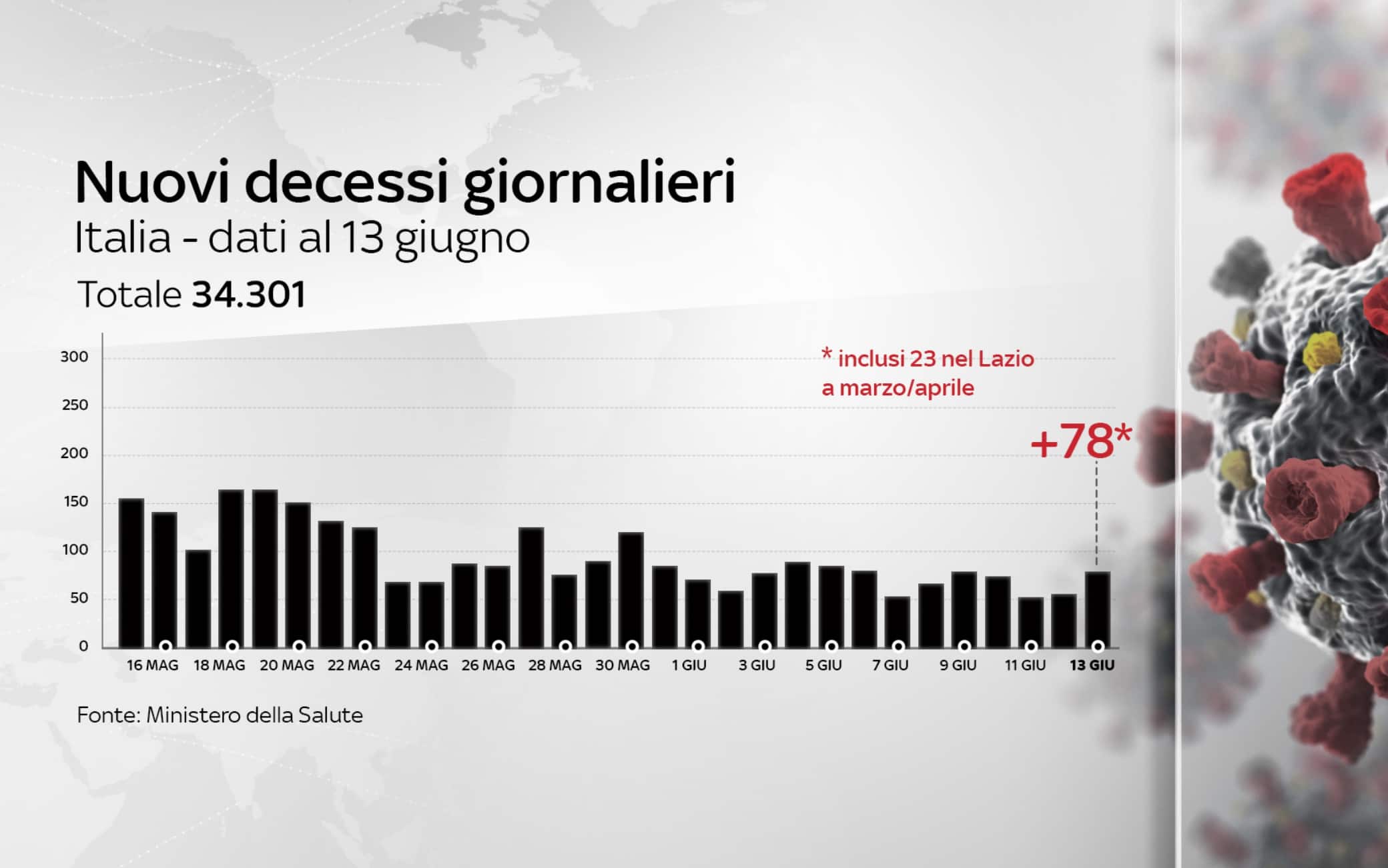 coronavirus grafiche 13 giugno
