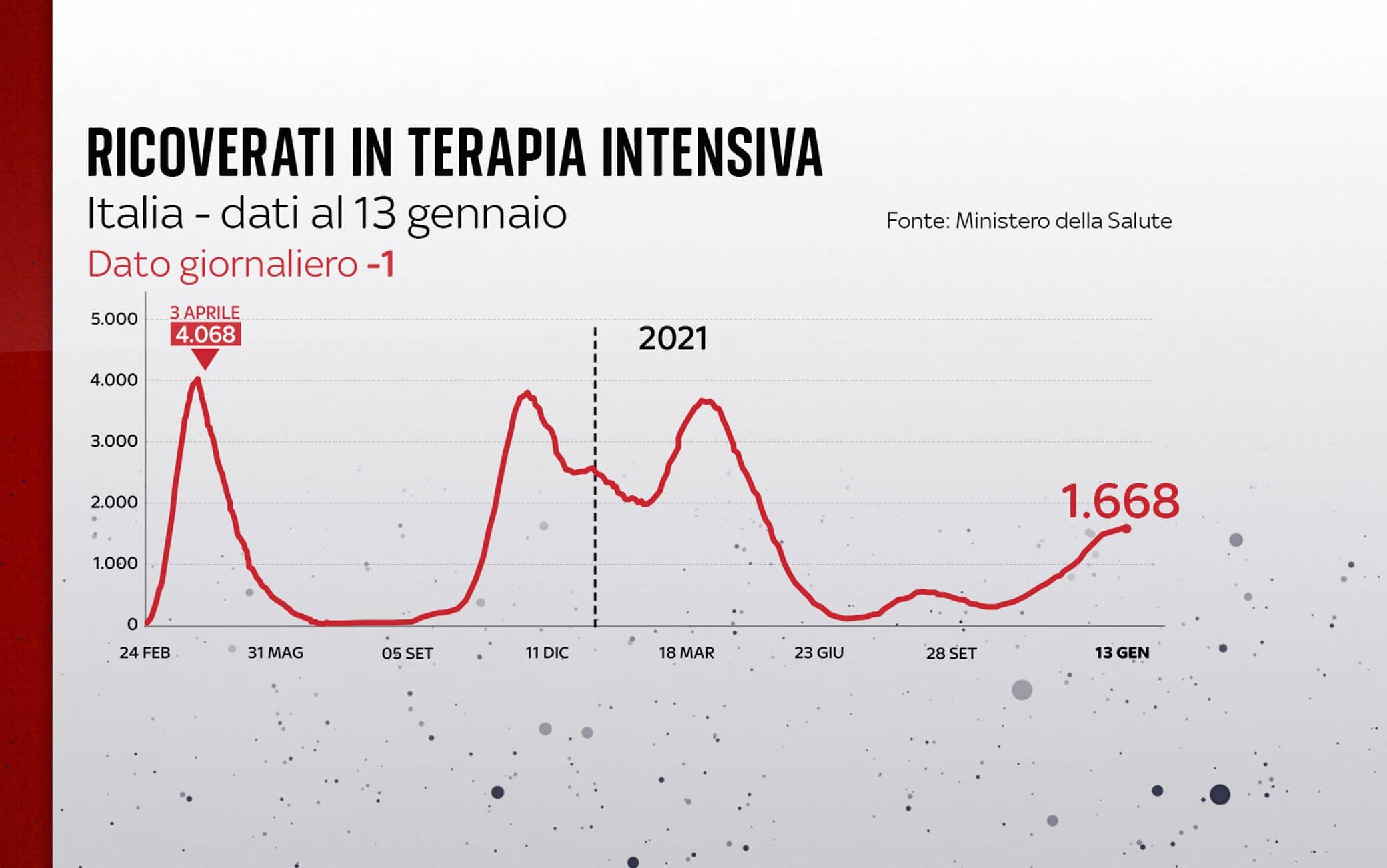 Grafiche coronavirus: l'andamento delle terapie intensive