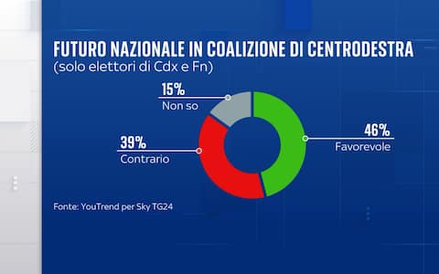 Sondaggio YouTrend per Sky TG24