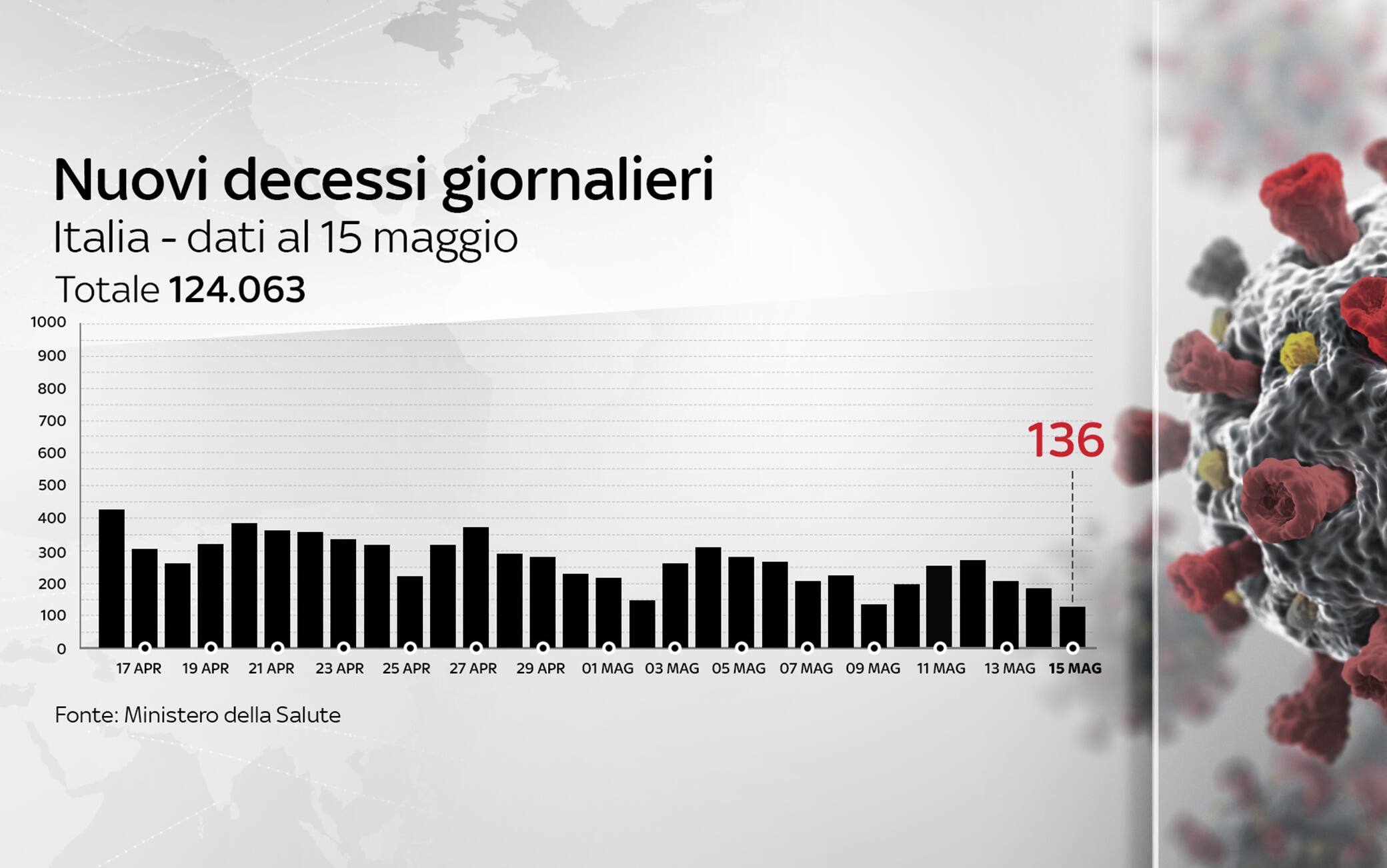 Grafiche coronavirus: i decessi del giorno sono 136