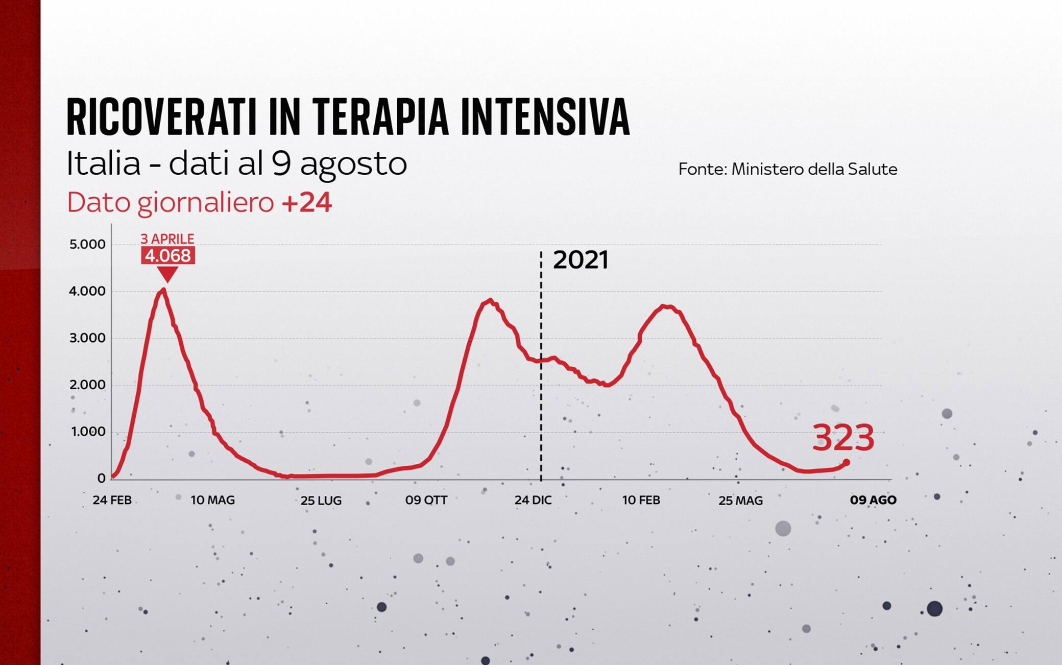 Grafiche coronavirus: l'andamento delle terapie intensive