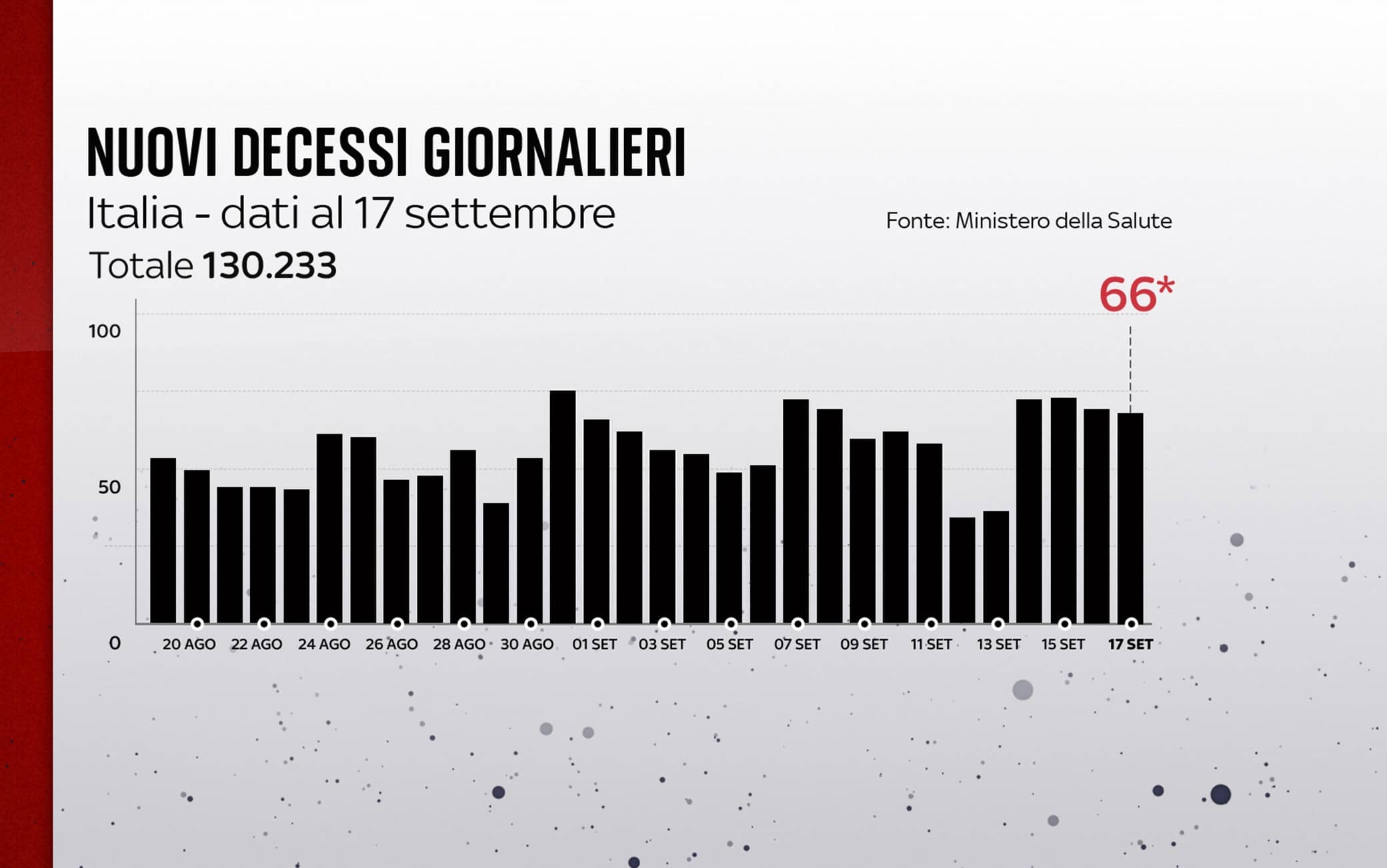 Grafiche coronavirus: i decessi del giorno