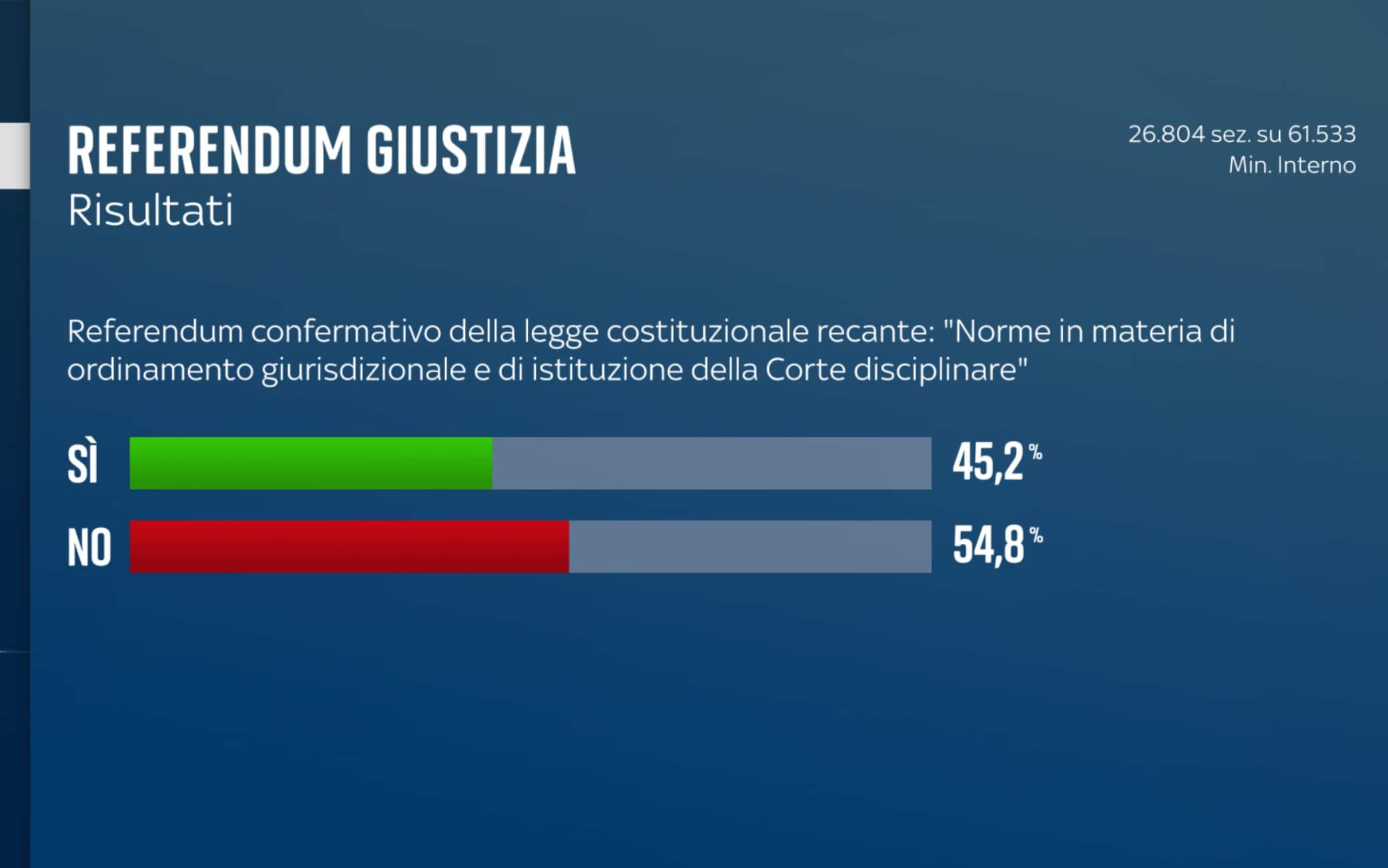 Referendum dati reali