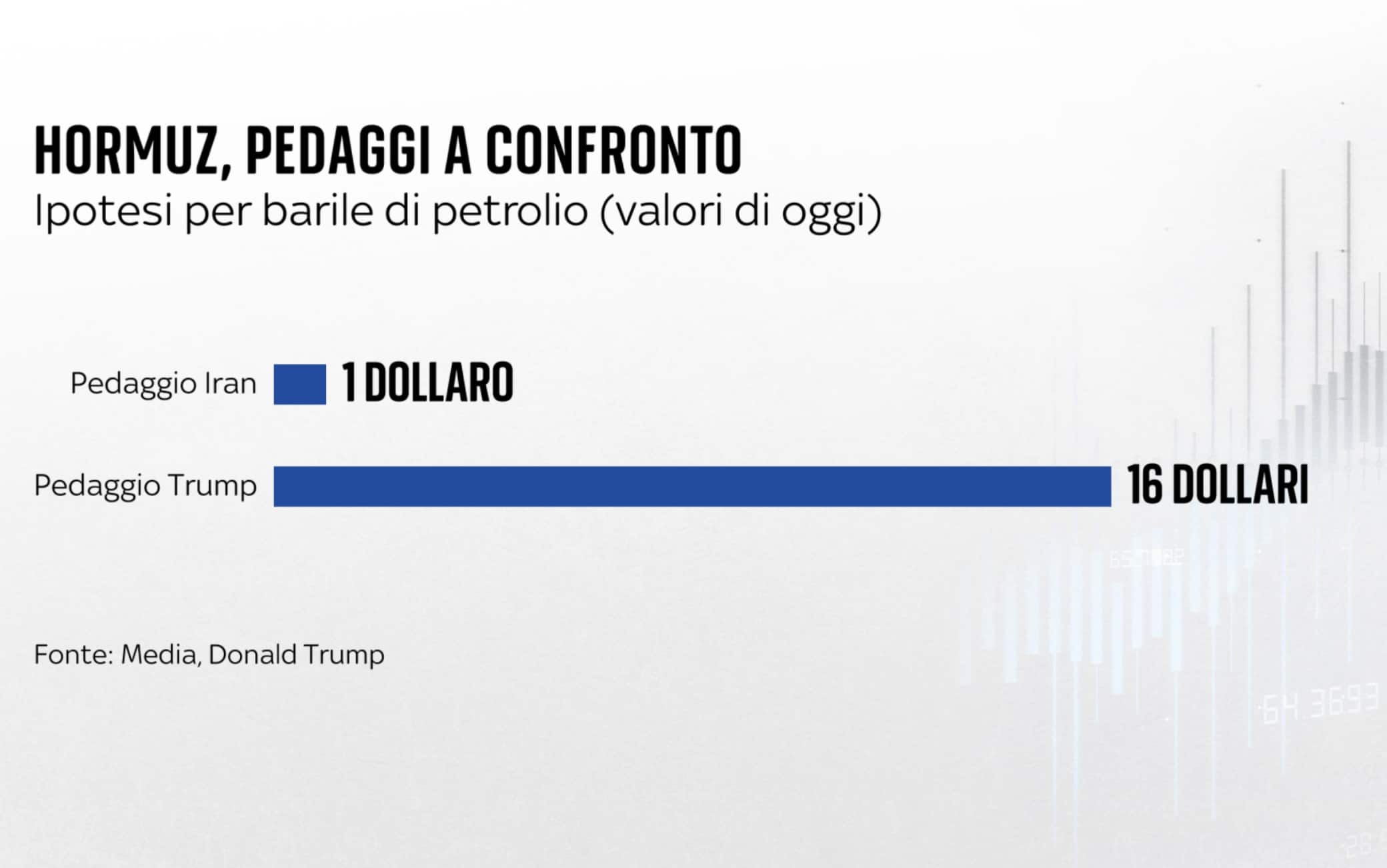 una grafica sul pedaggio a hormuz