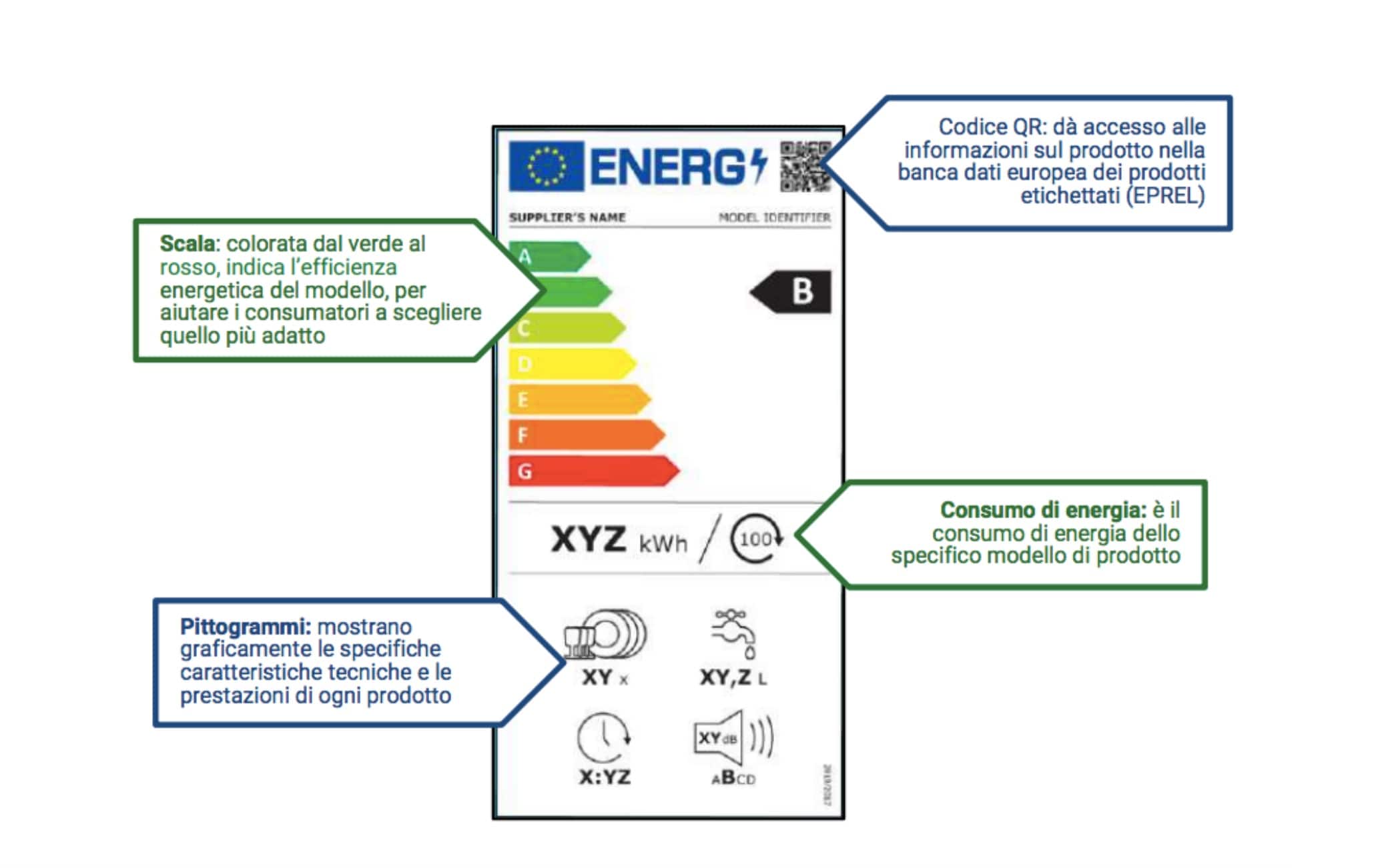 etichetta energetica 2021