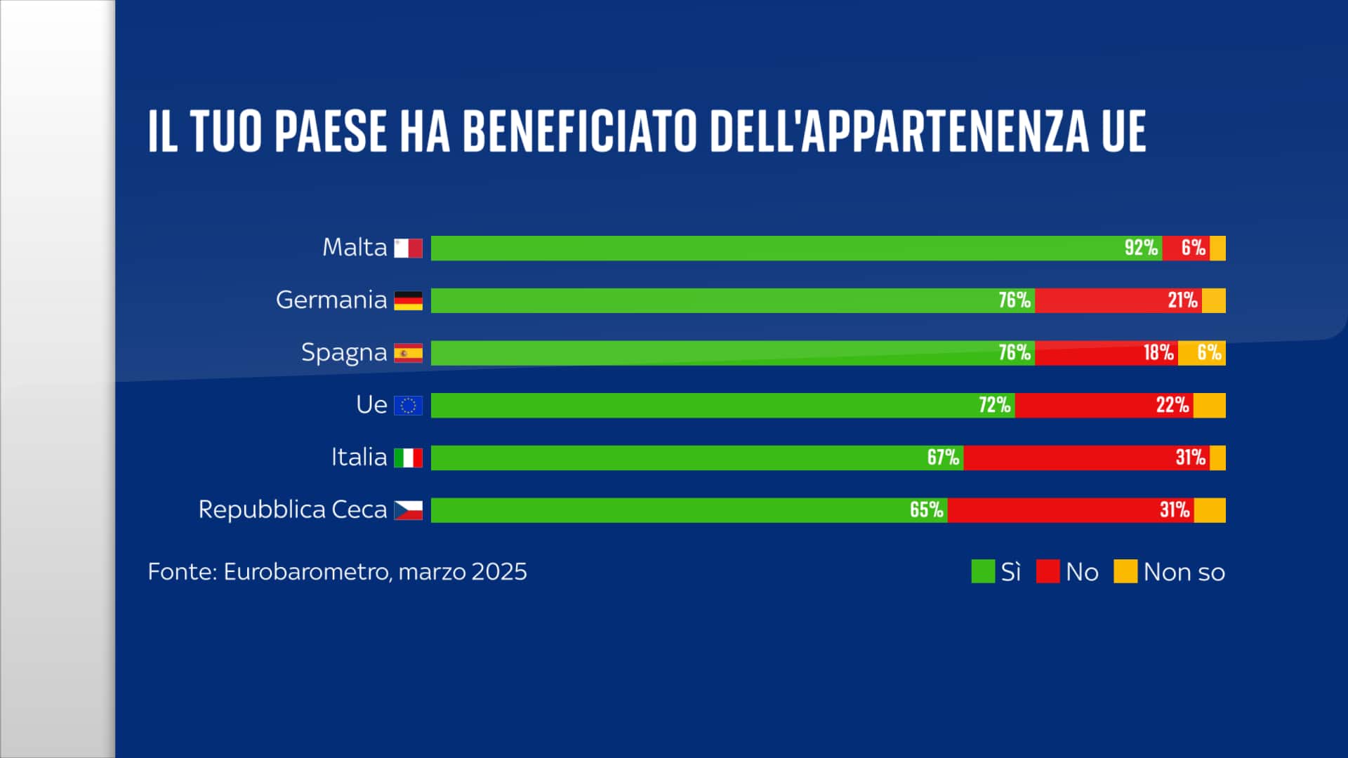 Il tuo Paese ha beneficiato dell'appartenenza all'Ue