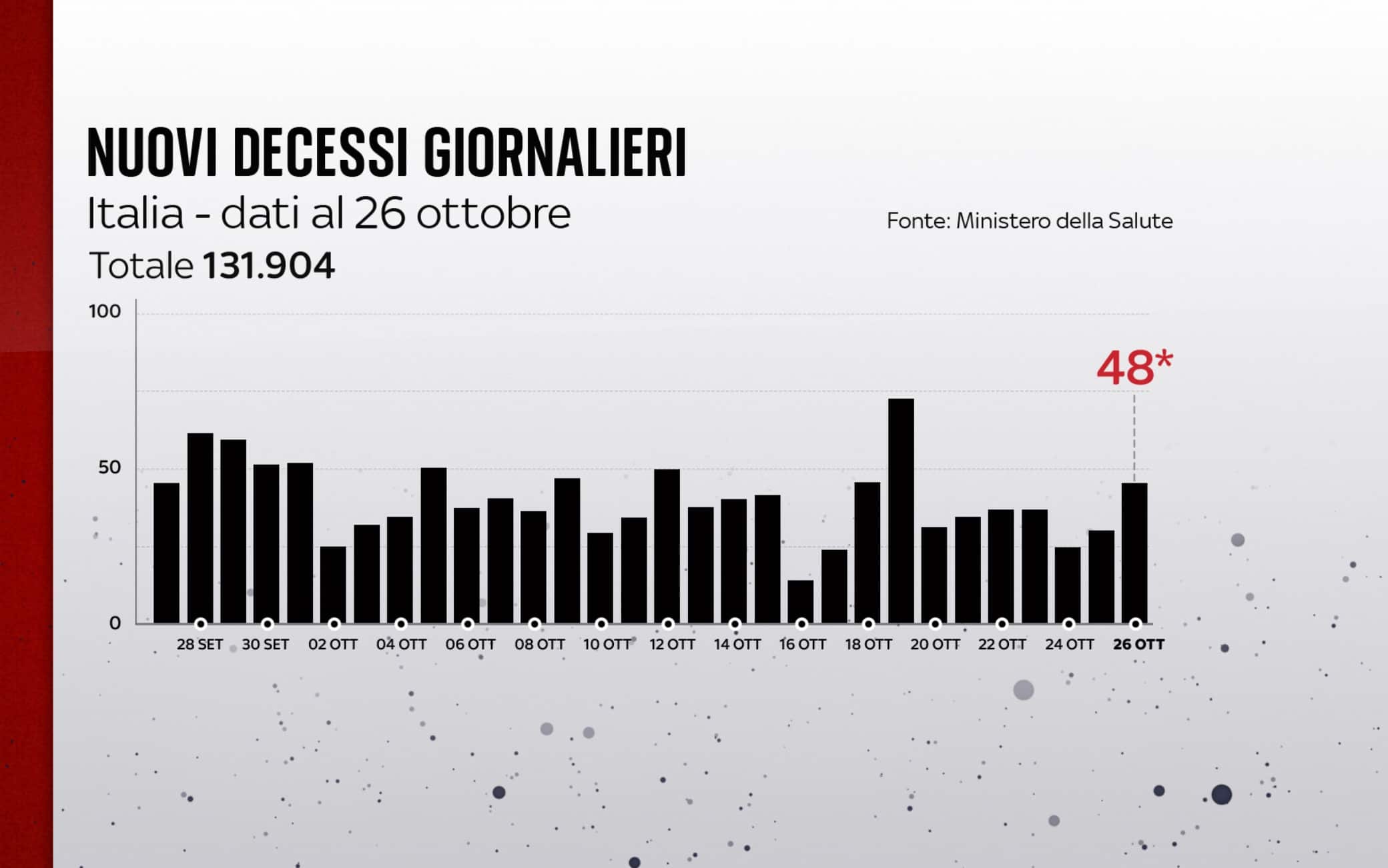 I decessi in Italia al 26 ottobre