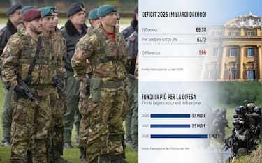 Deficit e spese per la difesa 